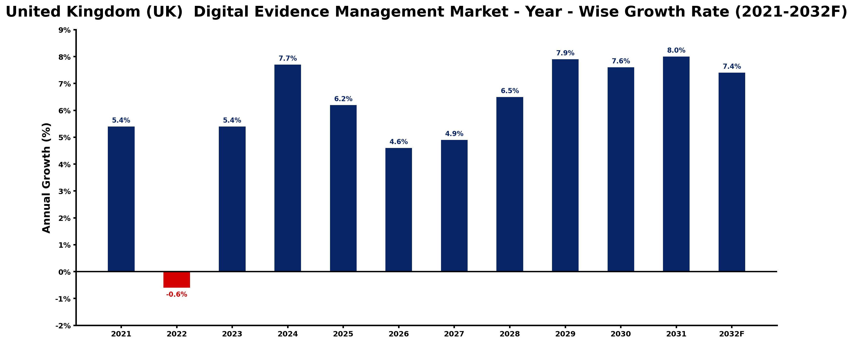 United Kingdom (UK)  Digital Evidence Management Market Year-wise Growth Rate and Key Drivers