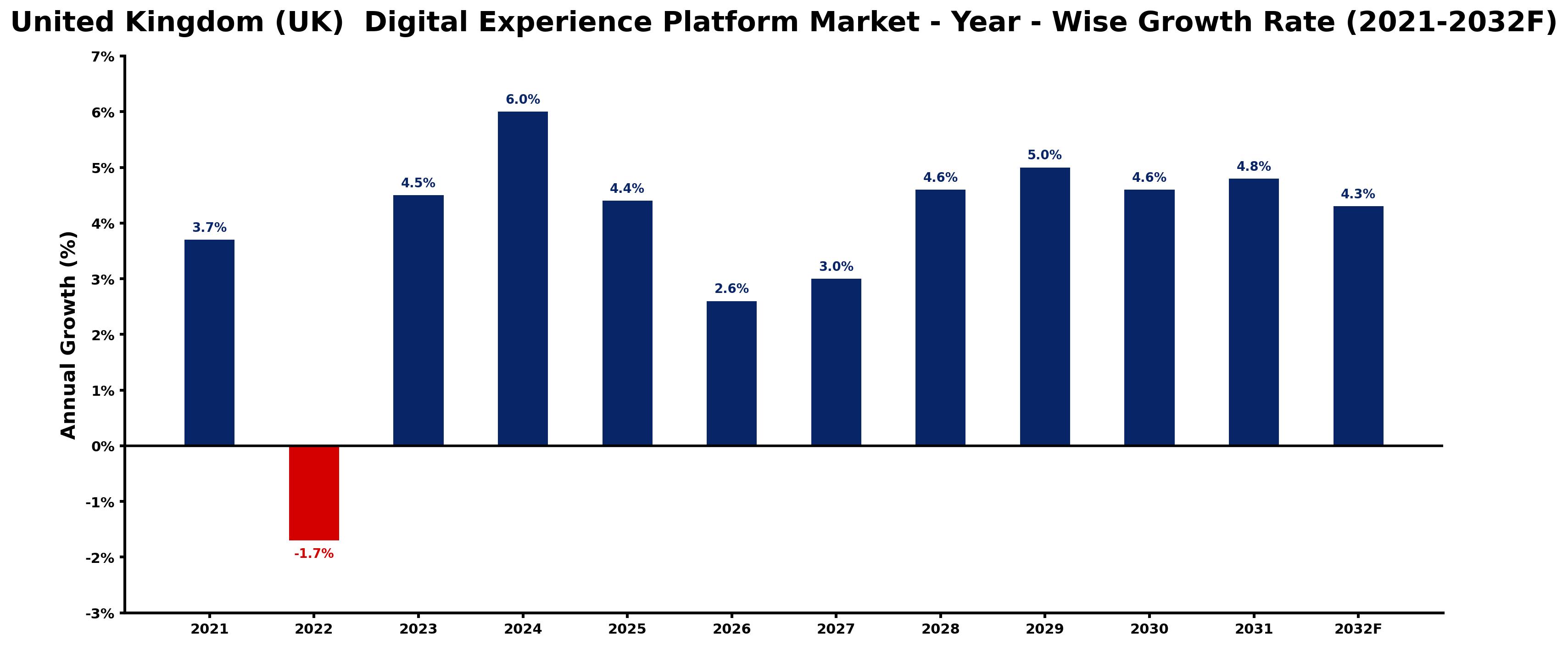 United Kingdom (UK) Digital Experience Platform Market Year-wise Growth Rate and Key Drivers
