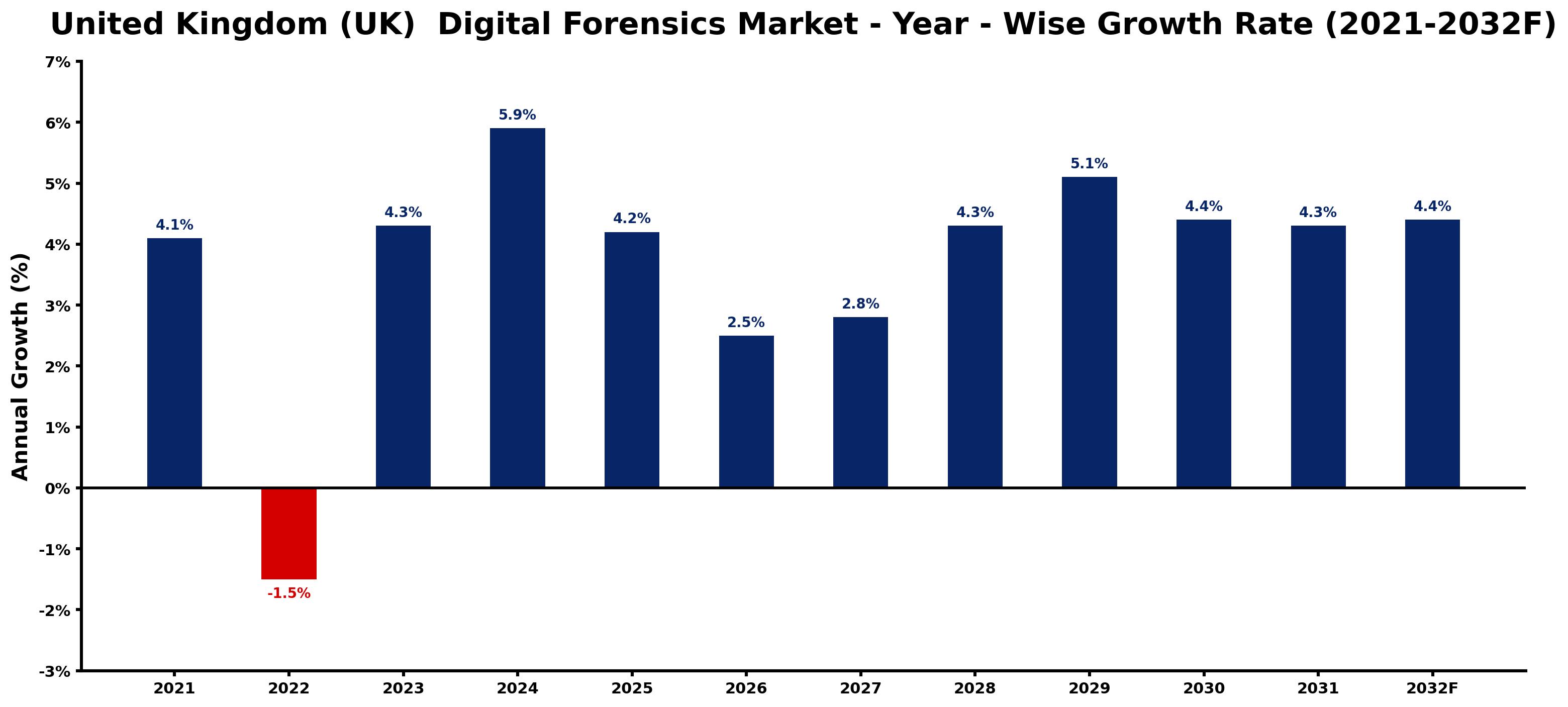 United Kingdom (UK) Digital Forensics Market Year-wise Growth Rate and Key Drivers