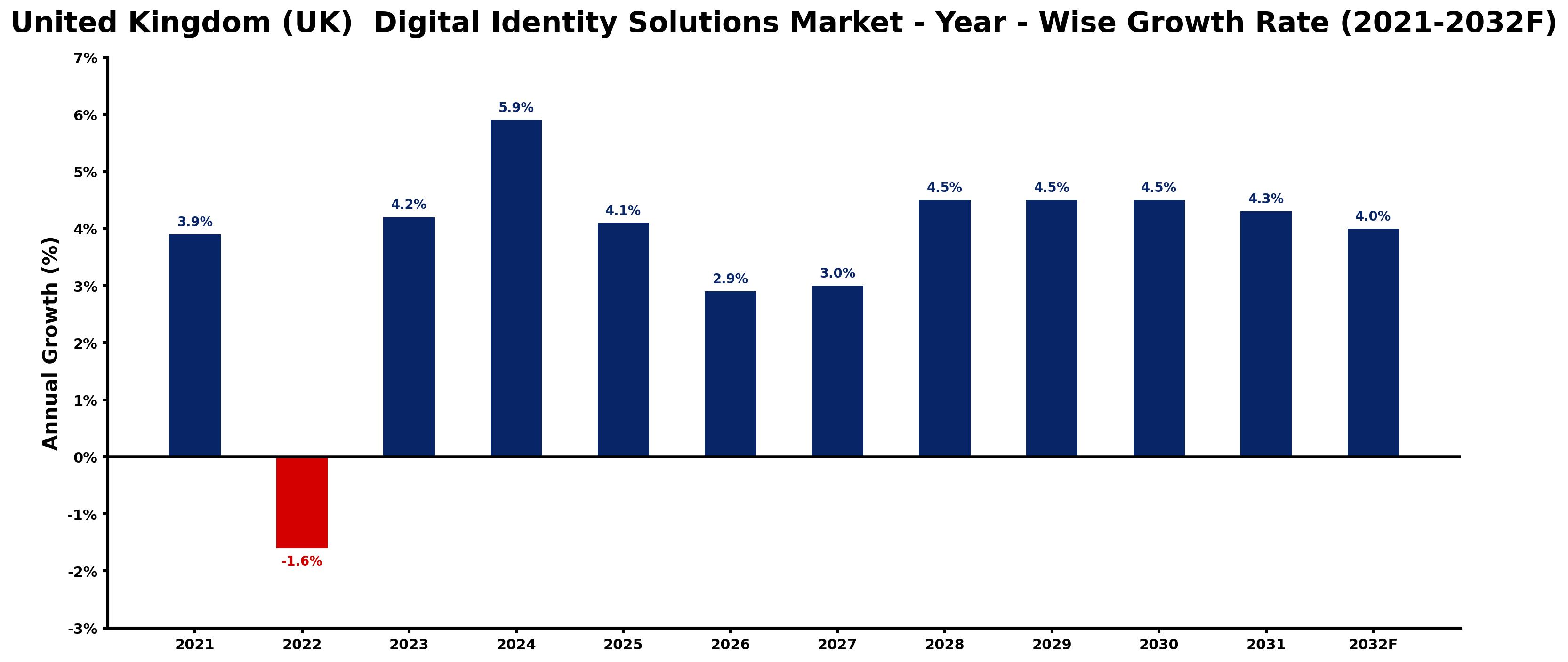 United Kingdom (UK) Digital Identity Solutions Market Year-wise Growth Rate and Key Drivers
