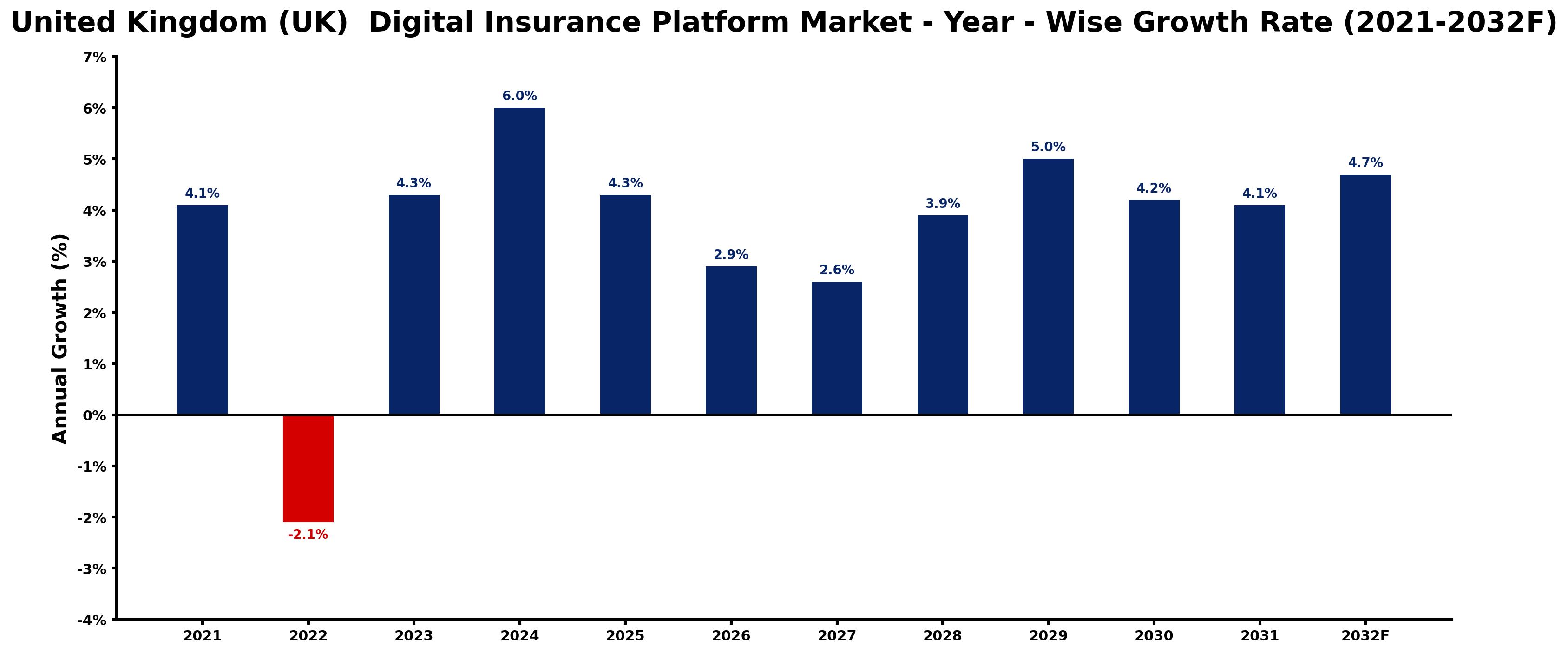 United Kingdom (UK) Digital Insurance Platform Market Year-wise Growth Rate and Key Drivers