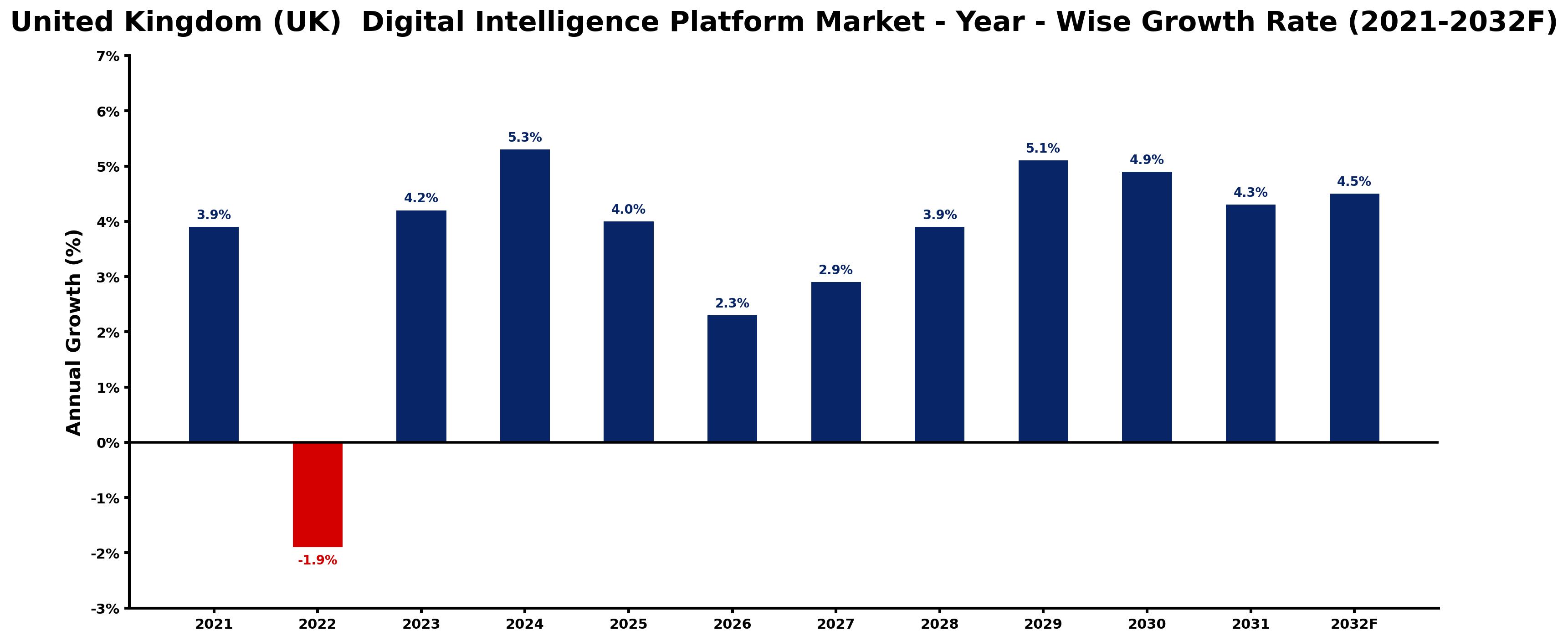 United Kingdom (UK) Digital Intelligence Platform Market Year-wise Growth Rate and Key Drivers