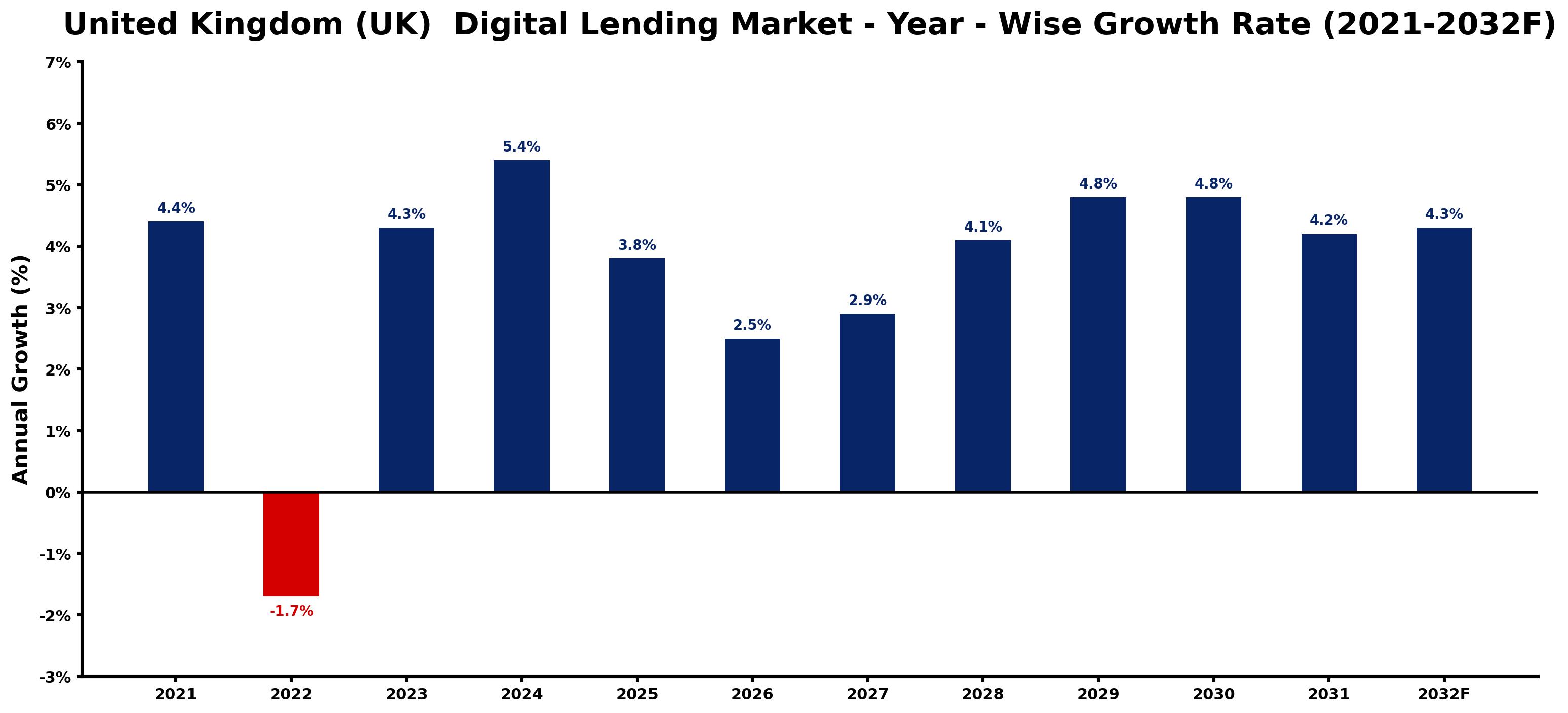 United Kingdom (UK) Digital Lending Market Year-wise Growth Rate and Key Drivers
