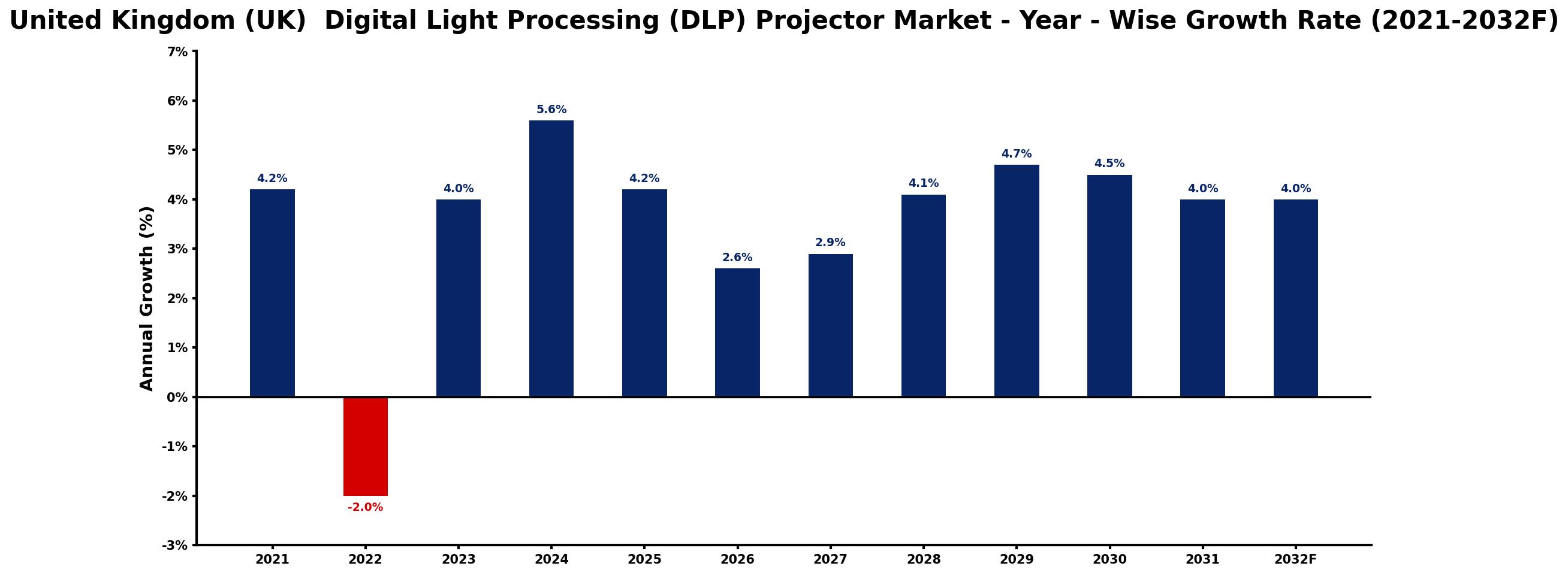 United Kingdom (UK)  Digital Light Processing (DLP) Projector Market Year-wise Growth Rate and Key Drivers