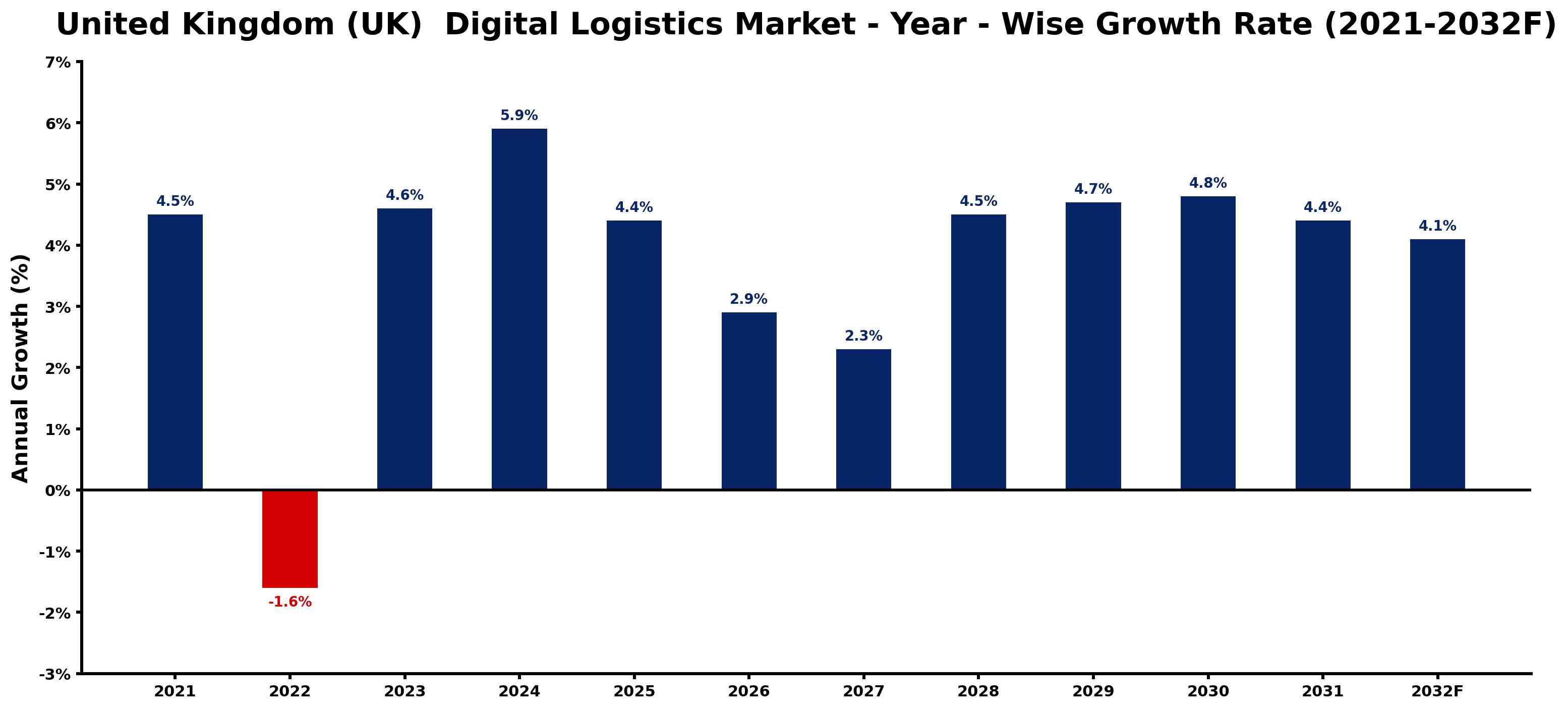 United Kingdom (UK) Digital Logistics Market Year-wise Growth Rate and Key Drivers