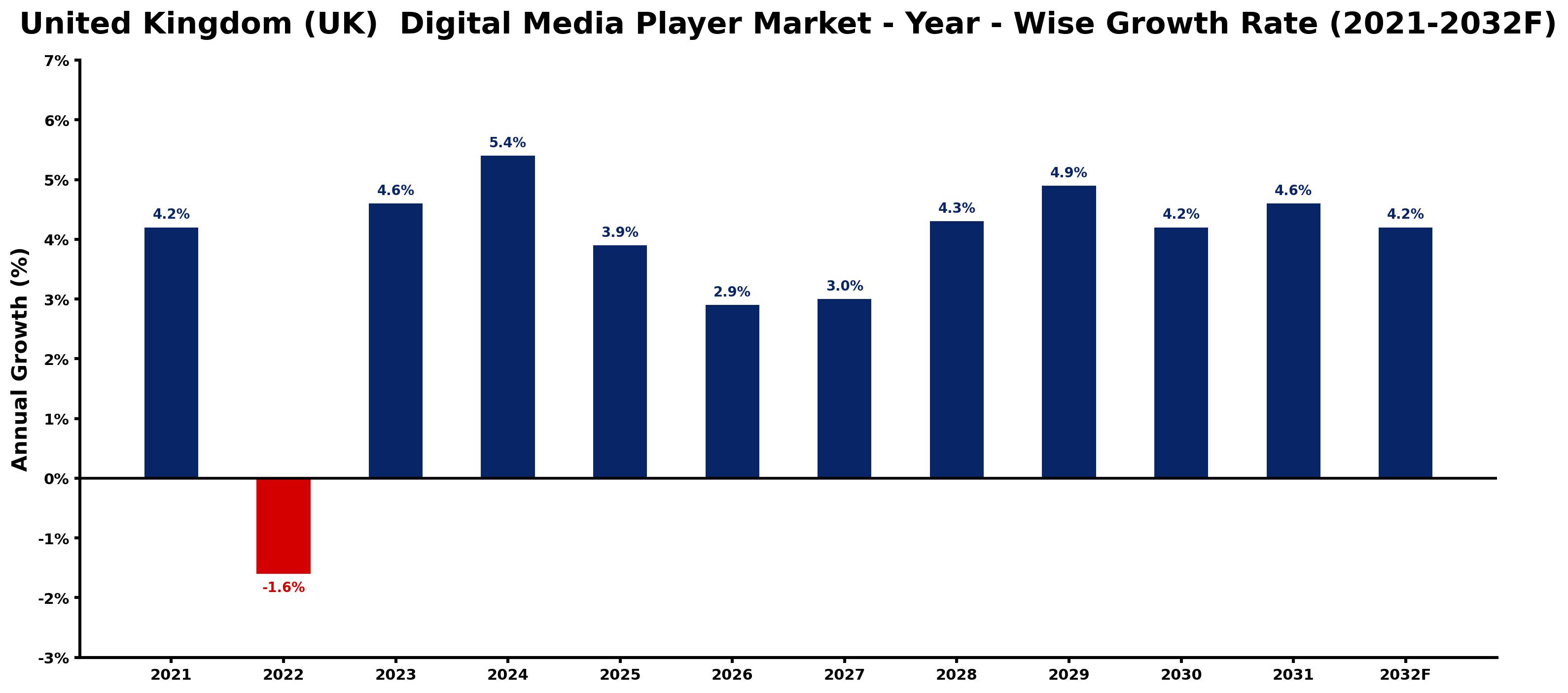 United Kingdom (UK) Digital Media Player Market Year-wise Growth Rate and Key Drivers