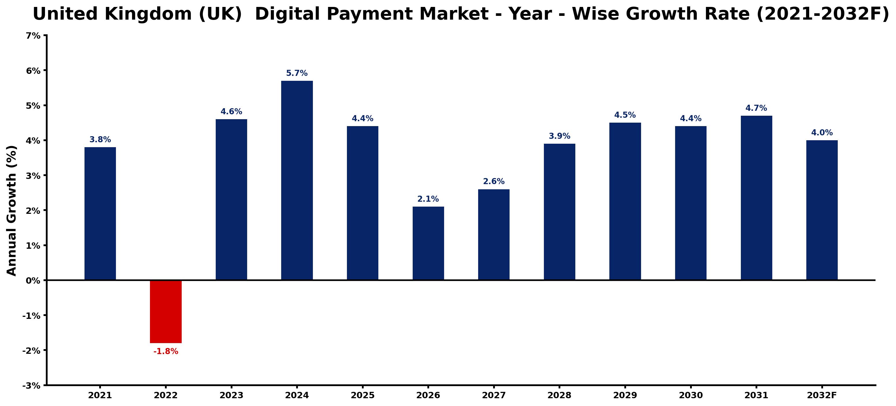 United Kingdom (UK) Digital Payment Market Year-wise Growth Rate and Key Drivers