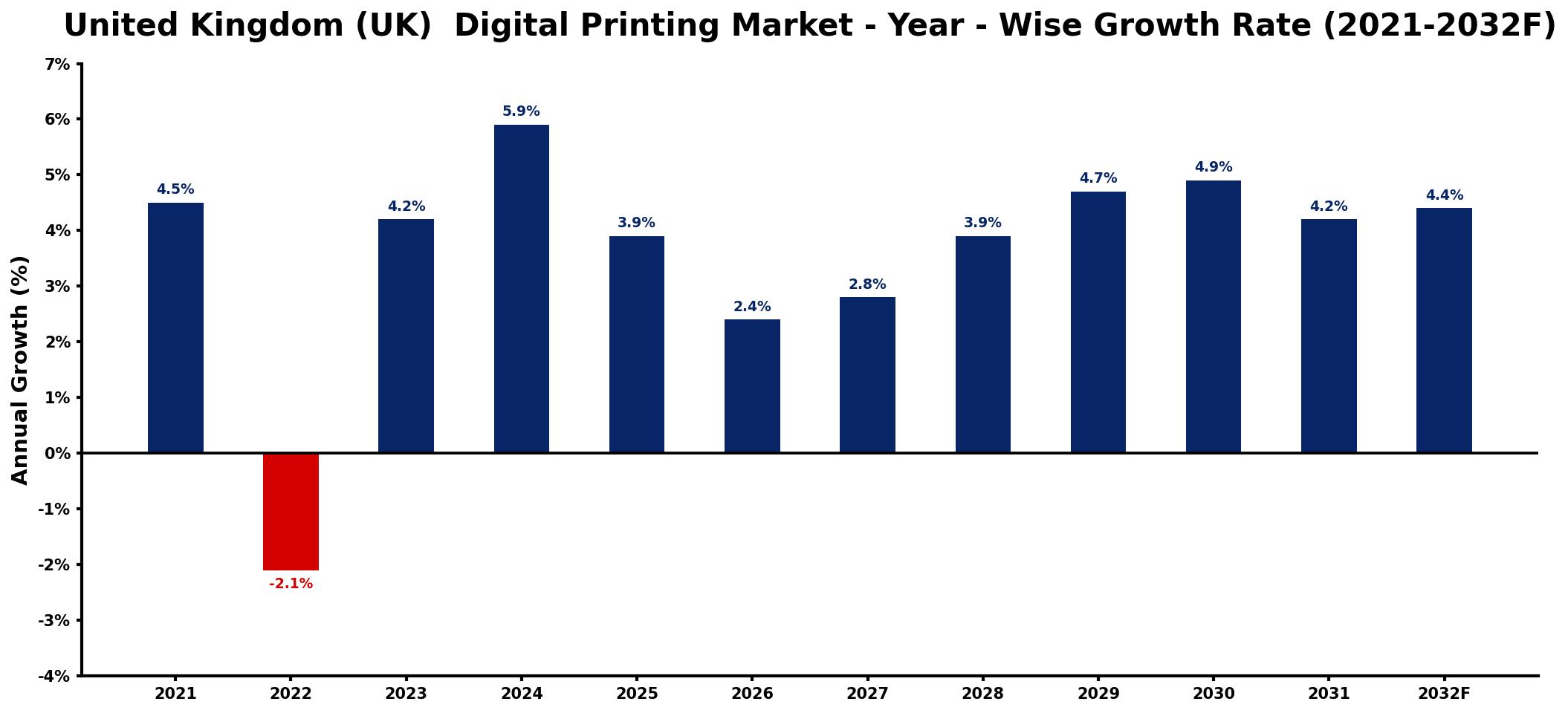 United Kingdom (UK)  Digital Printing Market Year-wise Growth Rate and Key Drivers