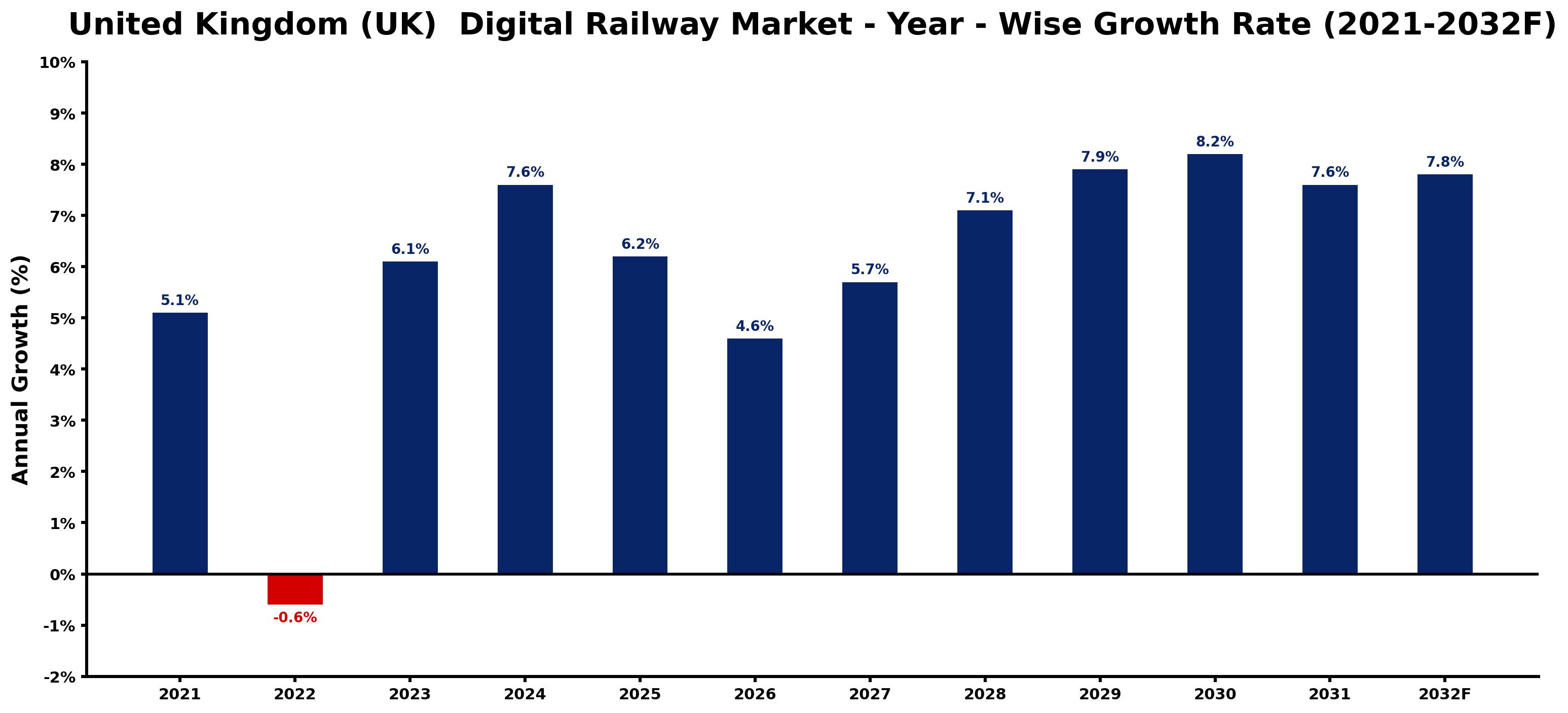 United Kingdom (UK) Digital Railway Market Year-wise Growth Rate and Key Drivers
