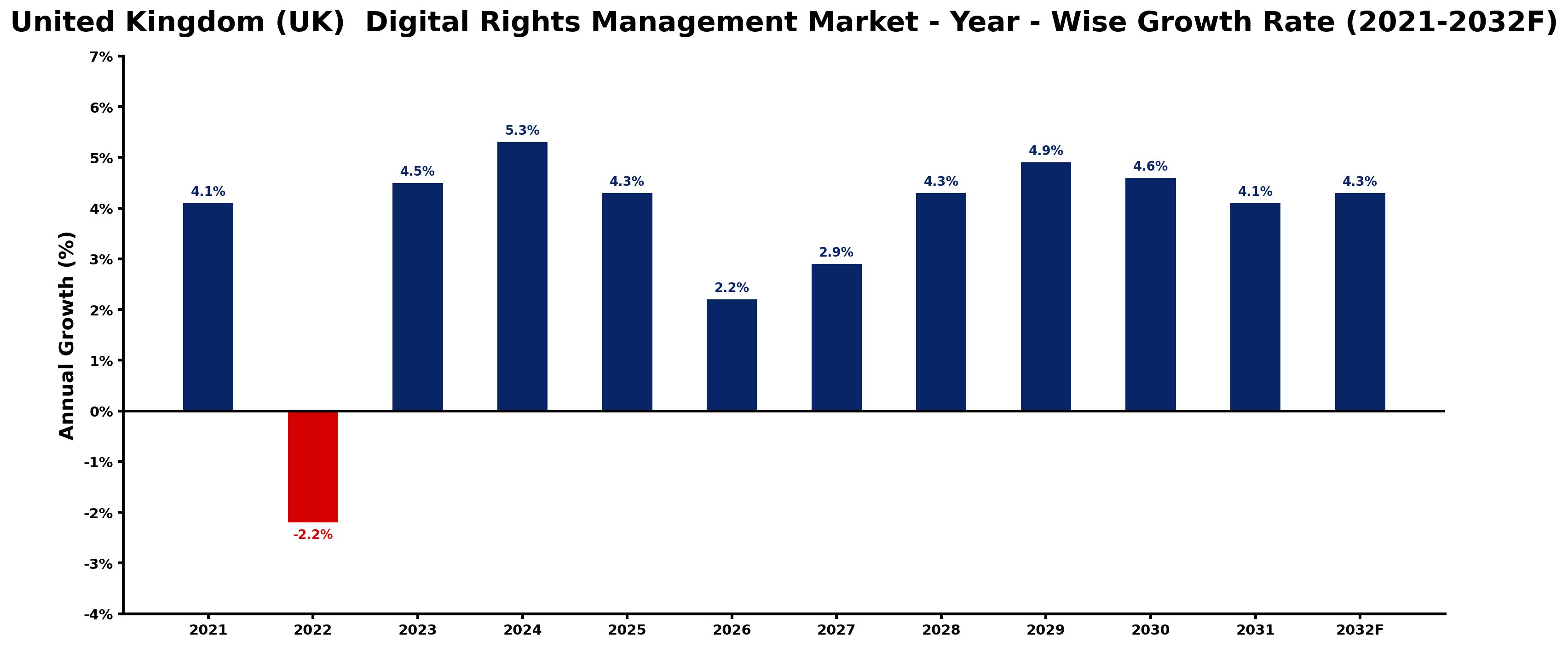 United Kingdom (UK) Digital Rights Management Market Year-wise Growth Rate and Key Drivers