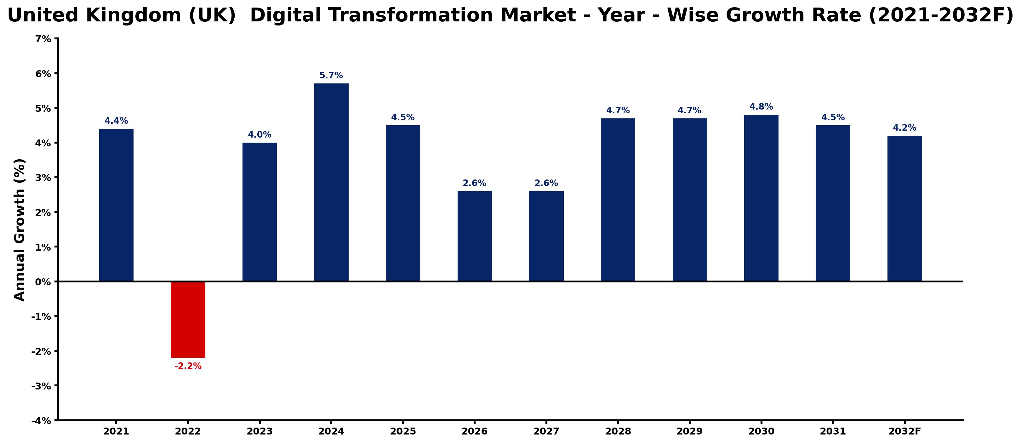 United Kingdom (UK) Digital Transformation Market Year-wise Growth Rate and Key Drivers