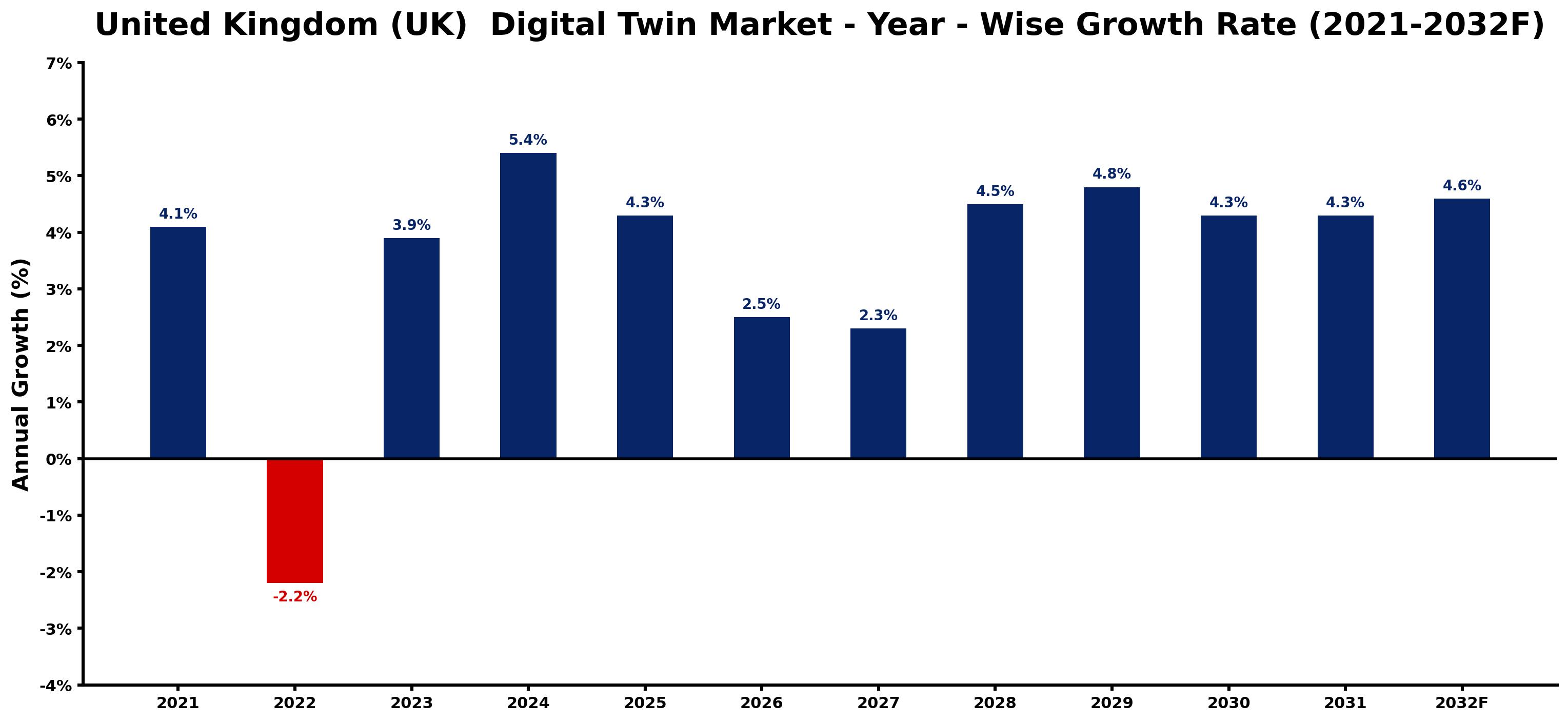 United Kingdom (UK) Digital Twin Market Year-wise Growth Rate and Key Drivers
