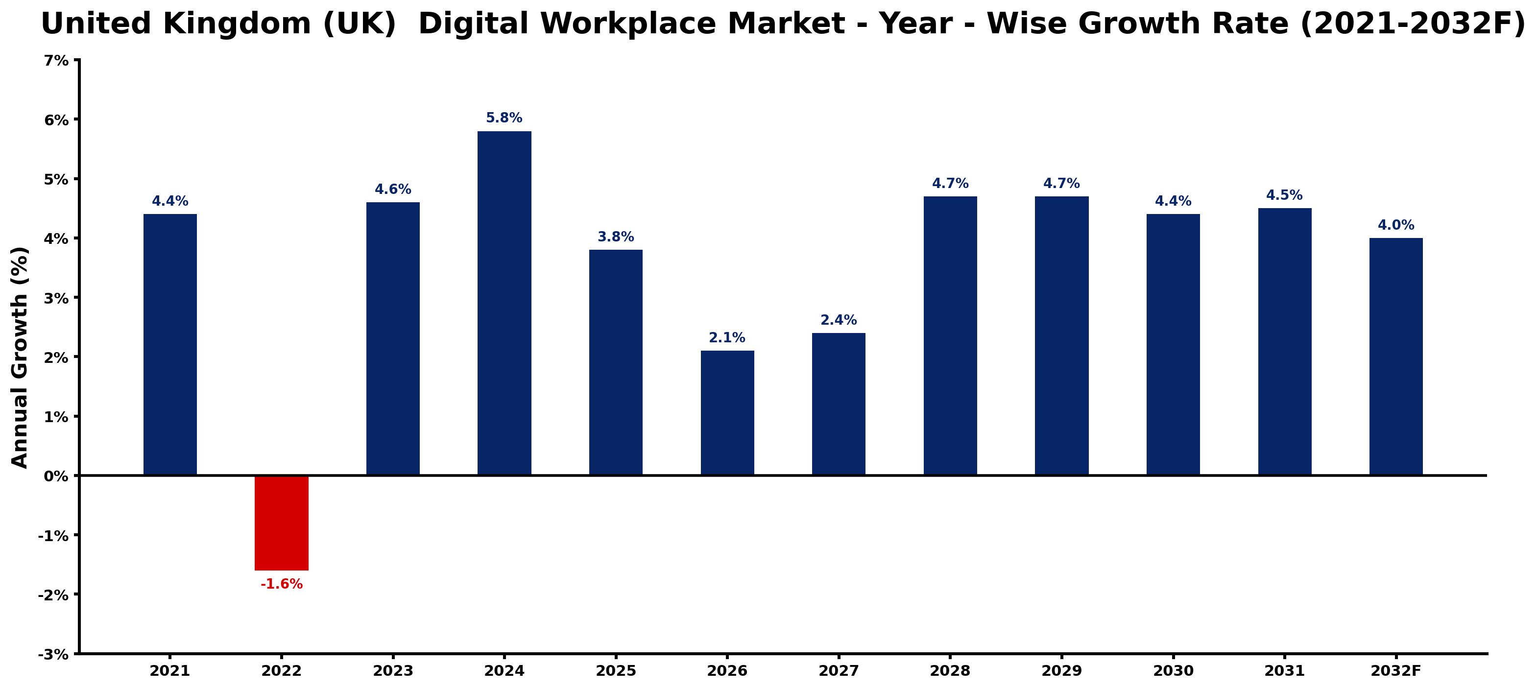 United Kingdom (UK) Digital Workplace Market Year-wise Growth Rate and Key Drivers