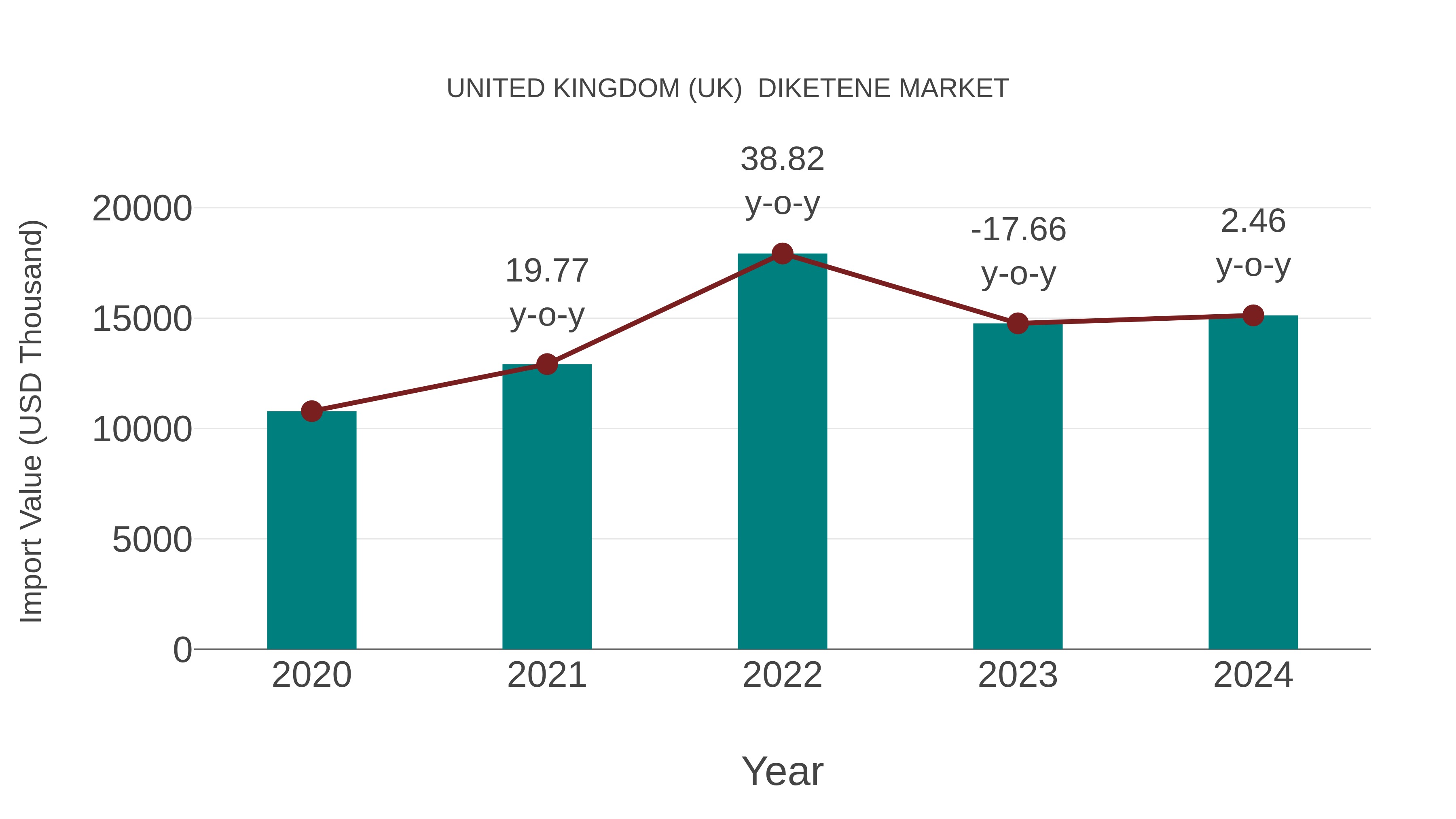 United Kingdom (UK) Diketene Market: Import Trend Analysis