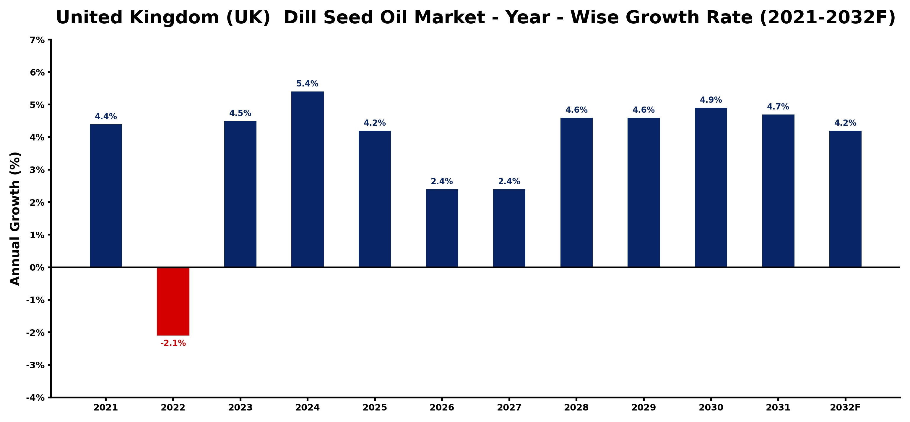 United Kingdom (UK) Dill Seed Oil Market Year-wise Growth Rate and Key Drivers