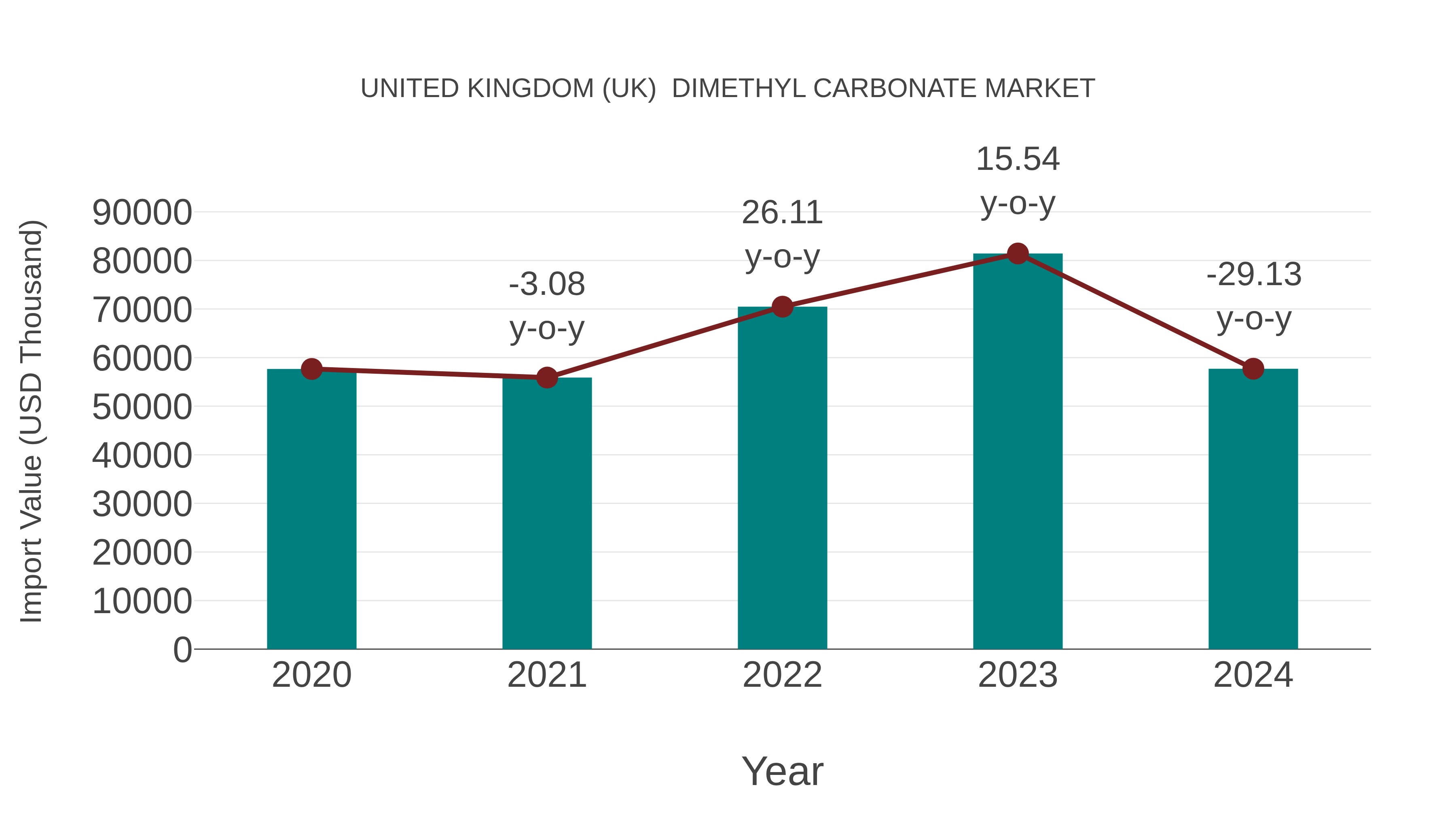  United Kingdom (UK)  Dimethyl Carbonate Market: Import Trend Analysis