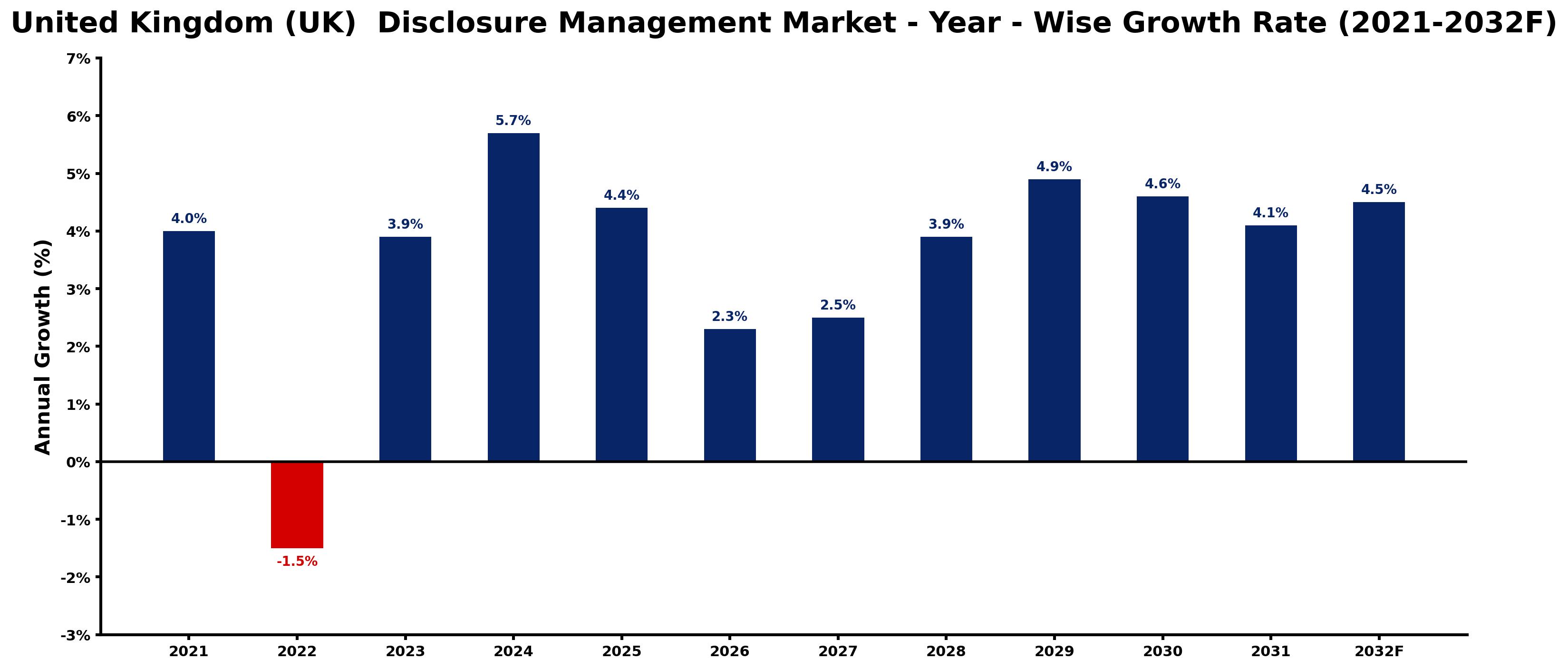 United Kingdom (UK)  Disclosure Management Market Year-wise Growth Rate and Key Drivers