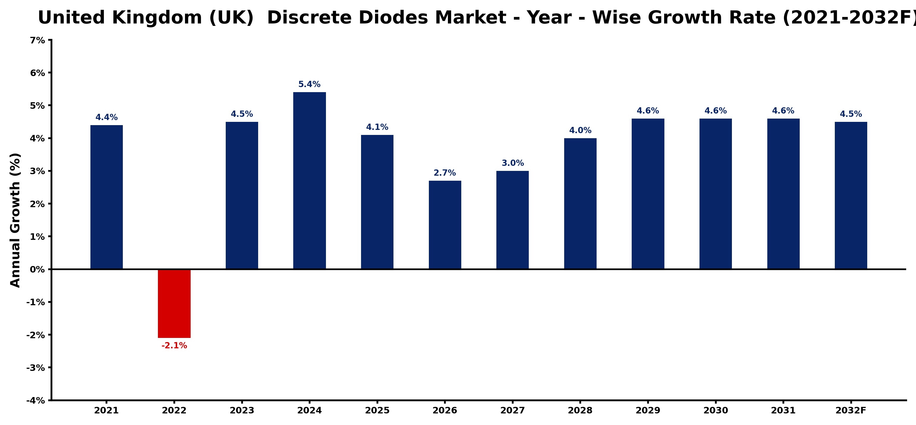 United Kingdom (UK) Discrete Diodes Market Year-wise Growth Rate and Key Drivers