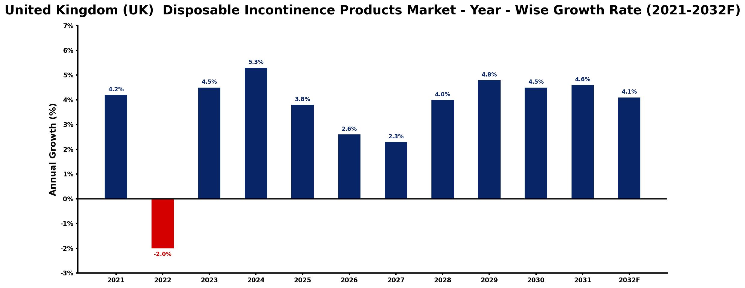 United Kingdom (UK) Disposable Incontinence Products Market Year-wise Growth Rate and Key Drivers