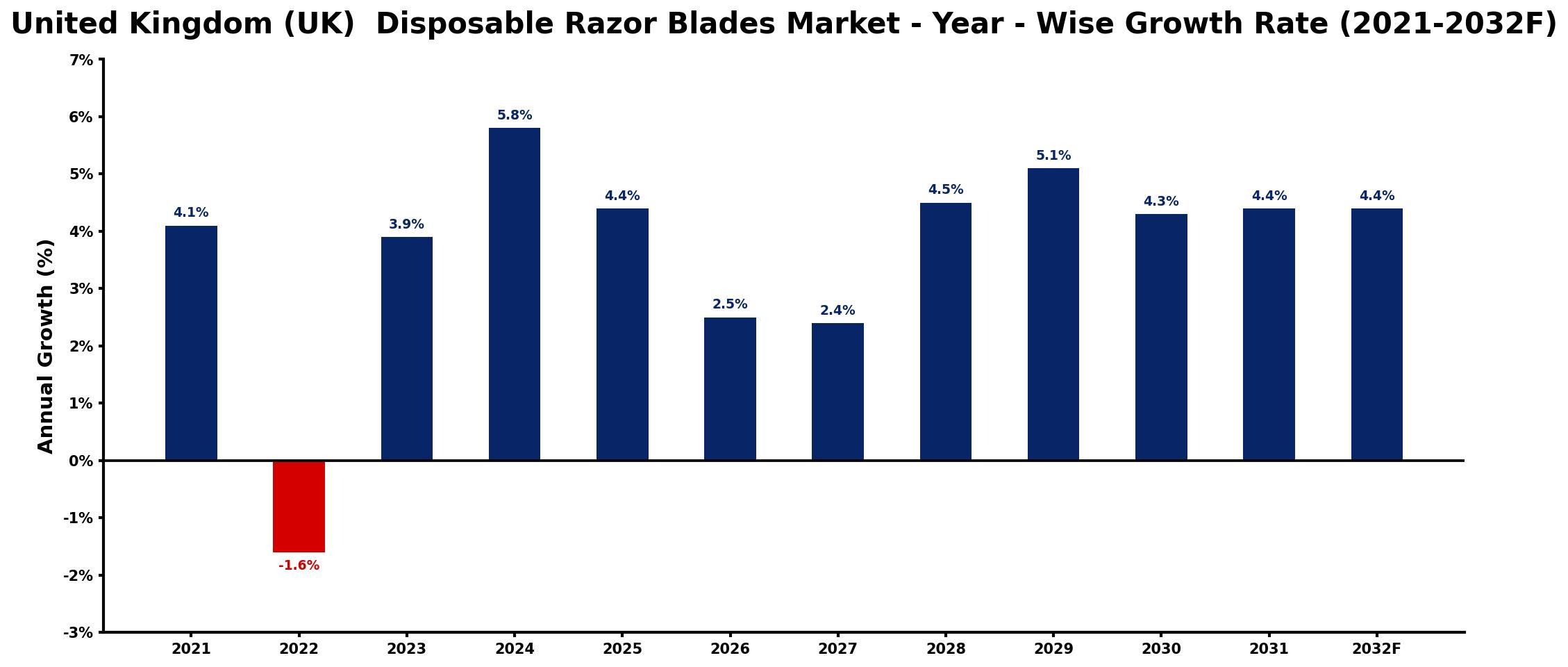 United Kingdom (UK) Disposable Razor Blades Market Year-wise Growth Rate and Key Drivers