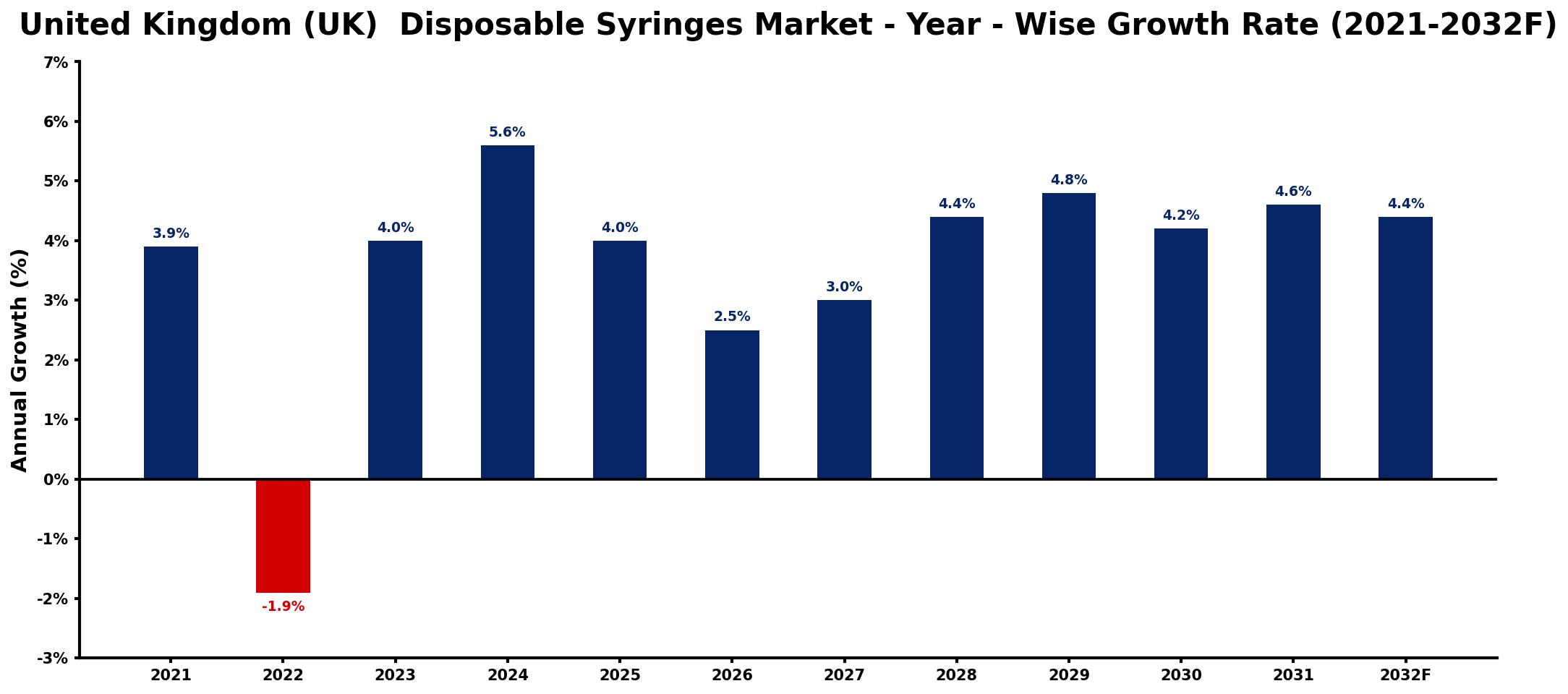United Kingdom (UK)  Disposable Syringes Market Year-wise Growth Rate and Key Drivers