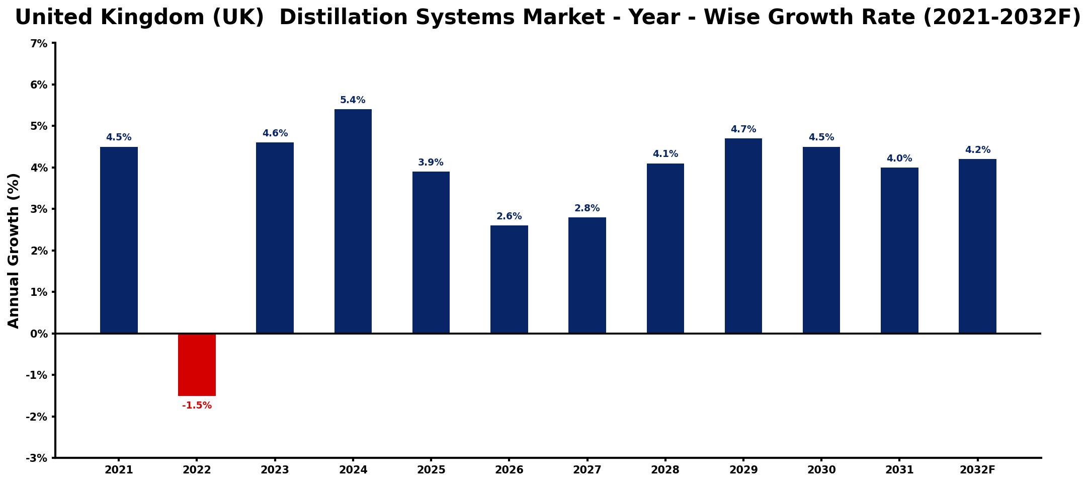 United Kingdom (UK) Distillation Systems Market Year-wise Growth Rate and Key Drivers