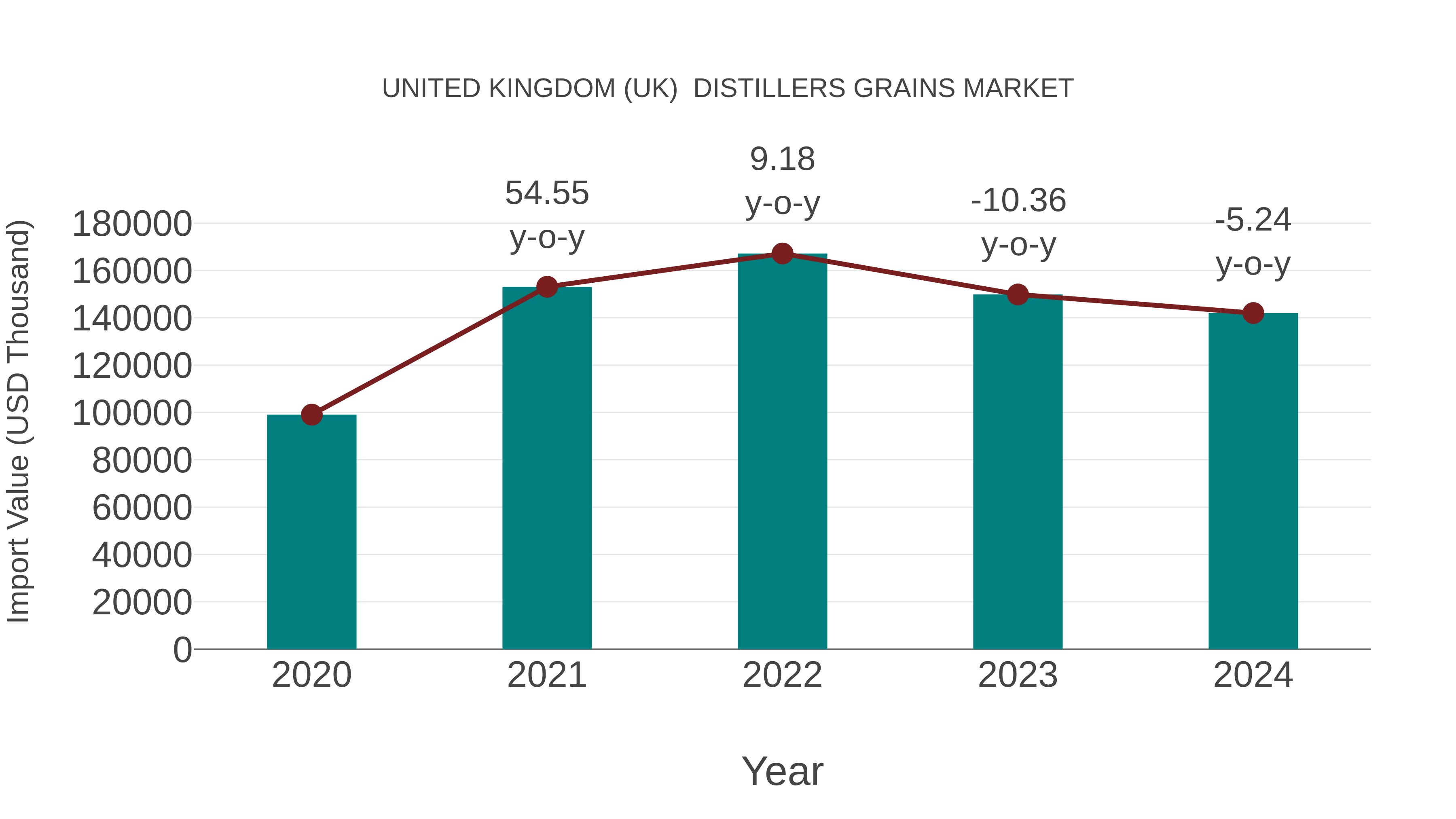 United Kingdom (UK) Distillers Grains Market: Import Trend Analysis