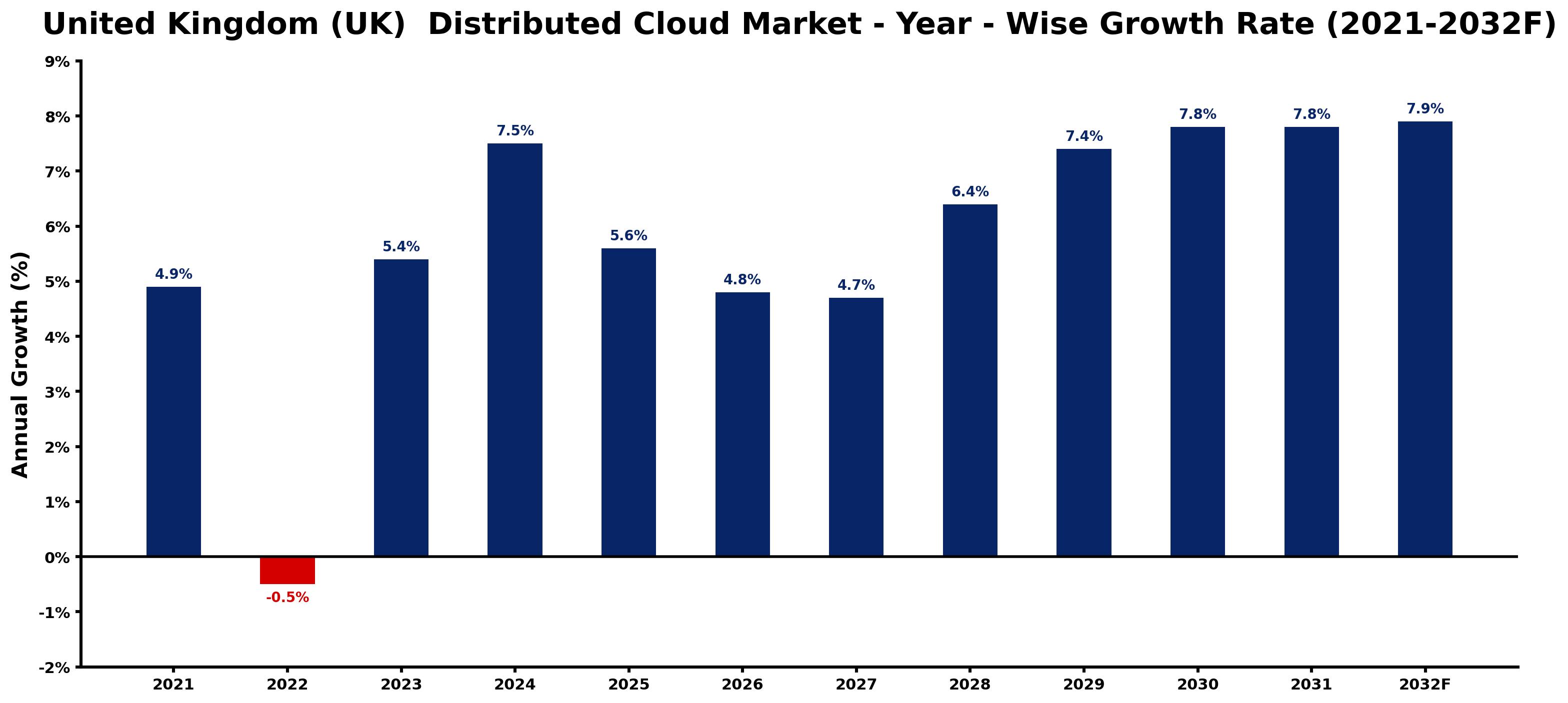 United Kingdom (UK) Distributed Cloud Market Year-wise Growth Rate and Key Drivers