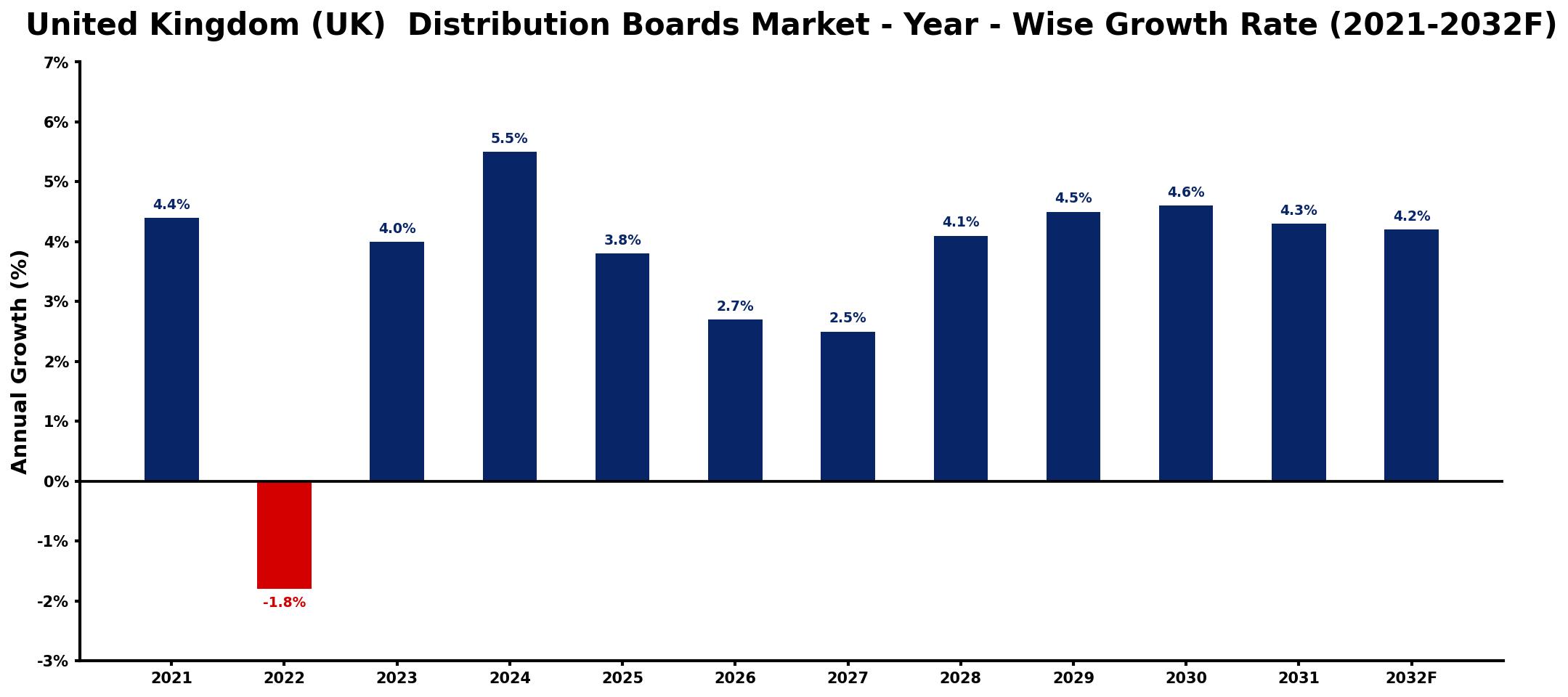 United Kingdom (UK) Distribution Boards Market Year-wise Growth Rate and Key Drivers