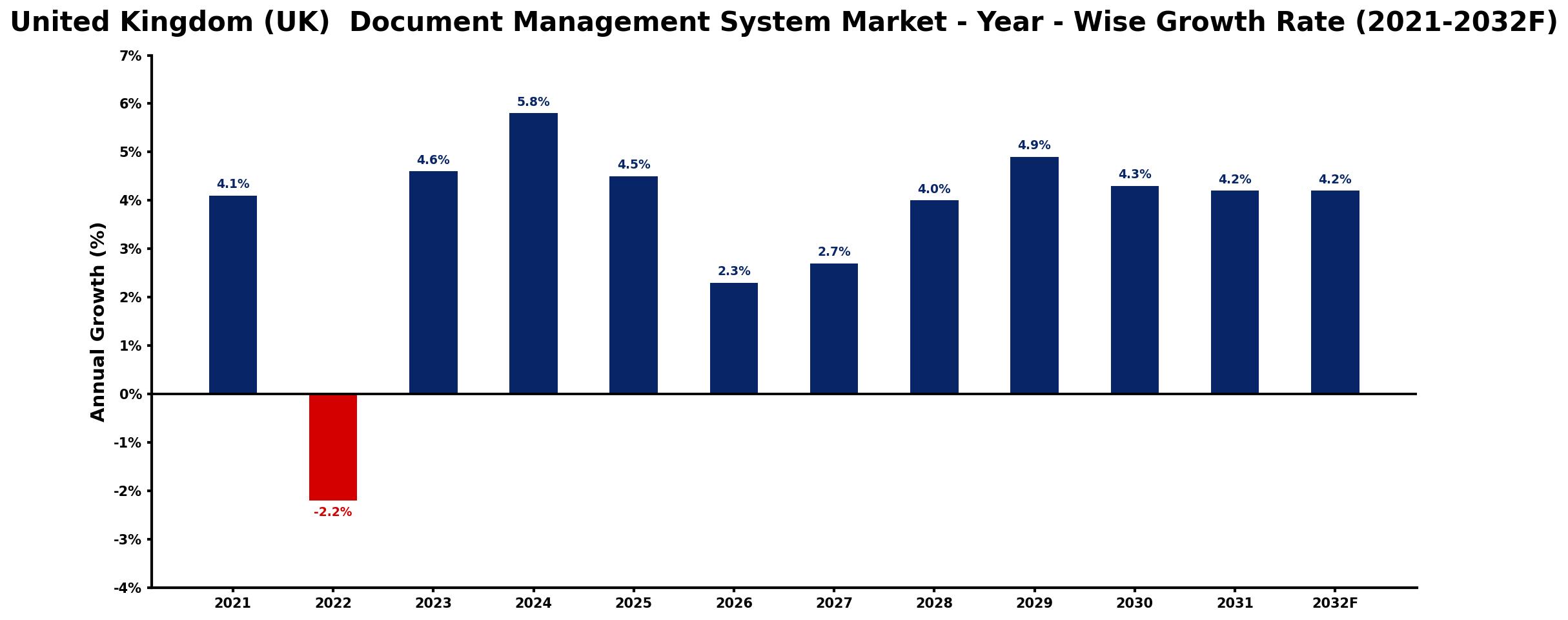 United Kingdom (UK) Document Management System Market Year-wise Growth Rate and Key Drivers