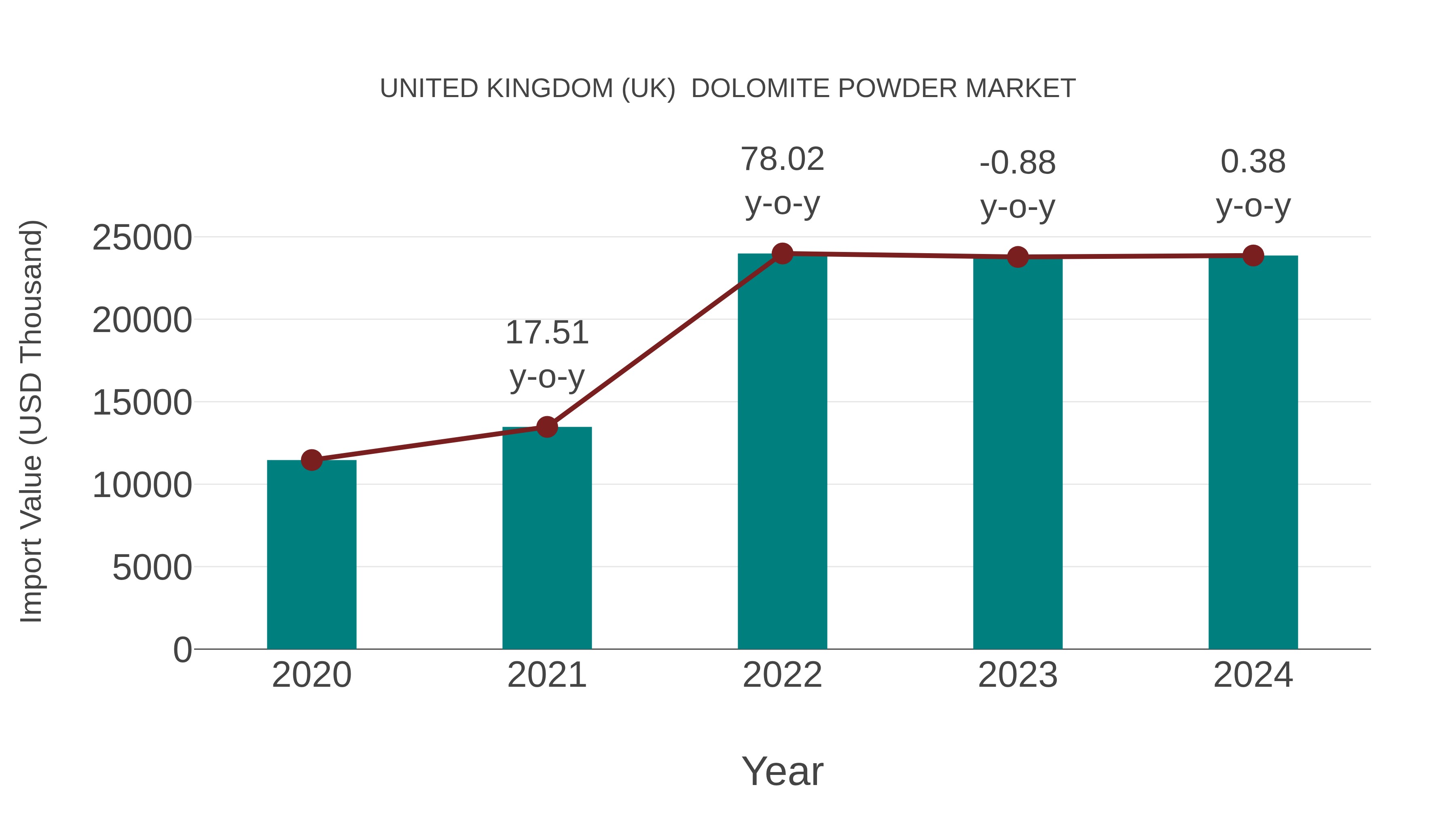 United Kingdom (UK) Dolomite Powder Market: Import Trend Analysis