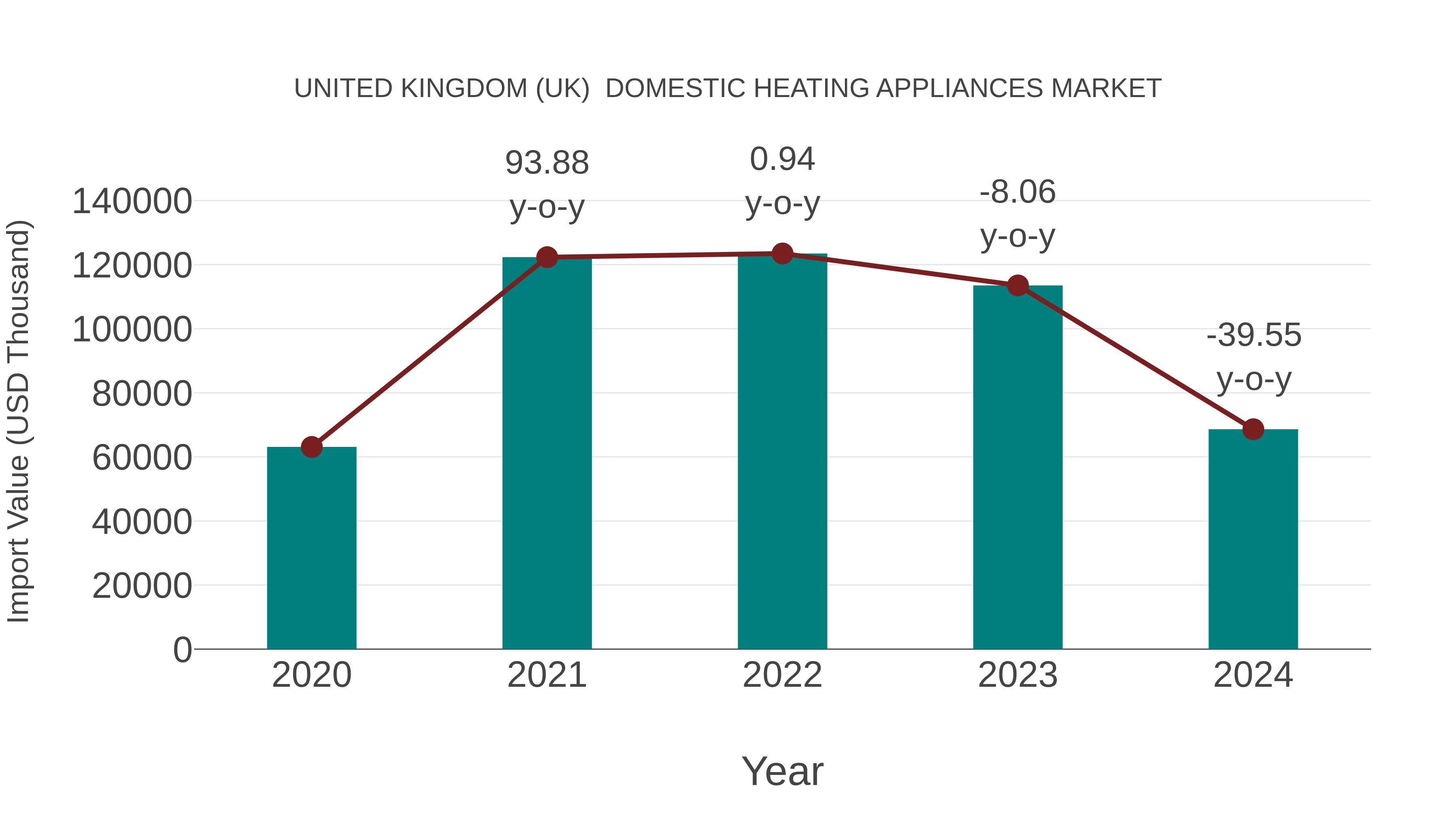 United Kingdom (UK) Domestic Heating Appliances Market: Import Trend Analysis