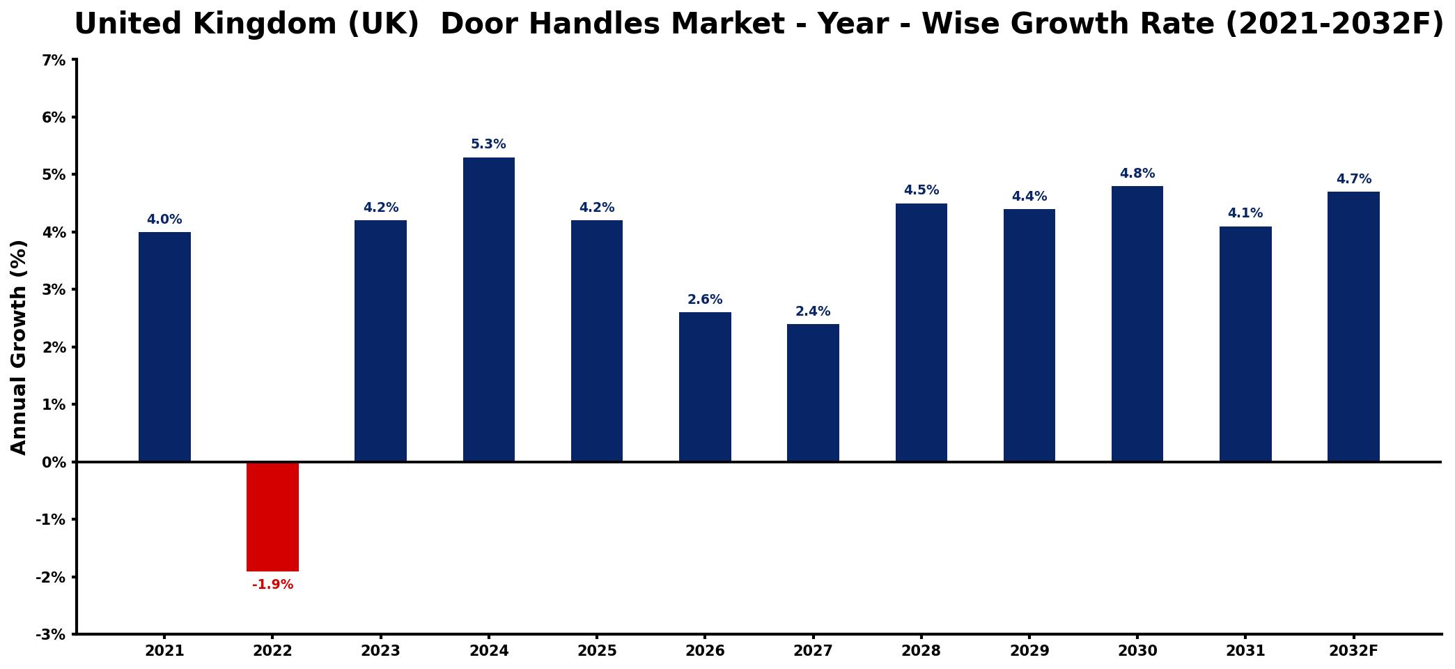 United Kingdom (UK)  Door Handles Market Year-wise Growth Rate and Key Drivers