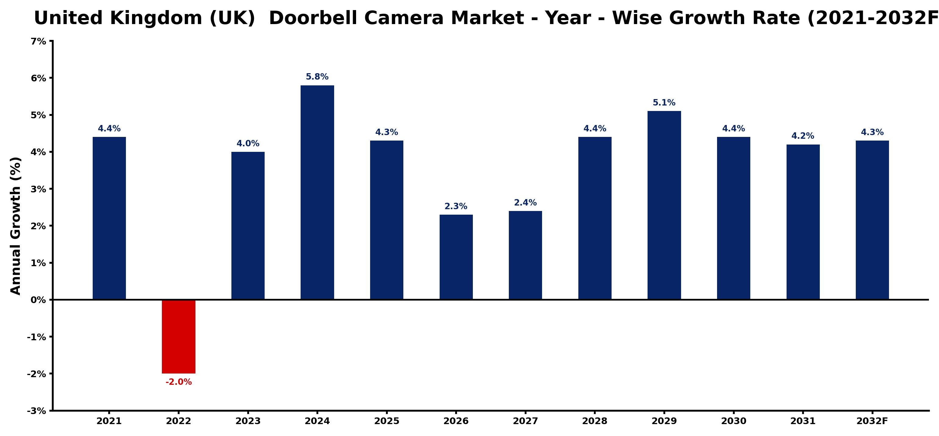 United Kingdom (UK) Doorbell Camera Market Year-wise Growth Rate and Key Drivers