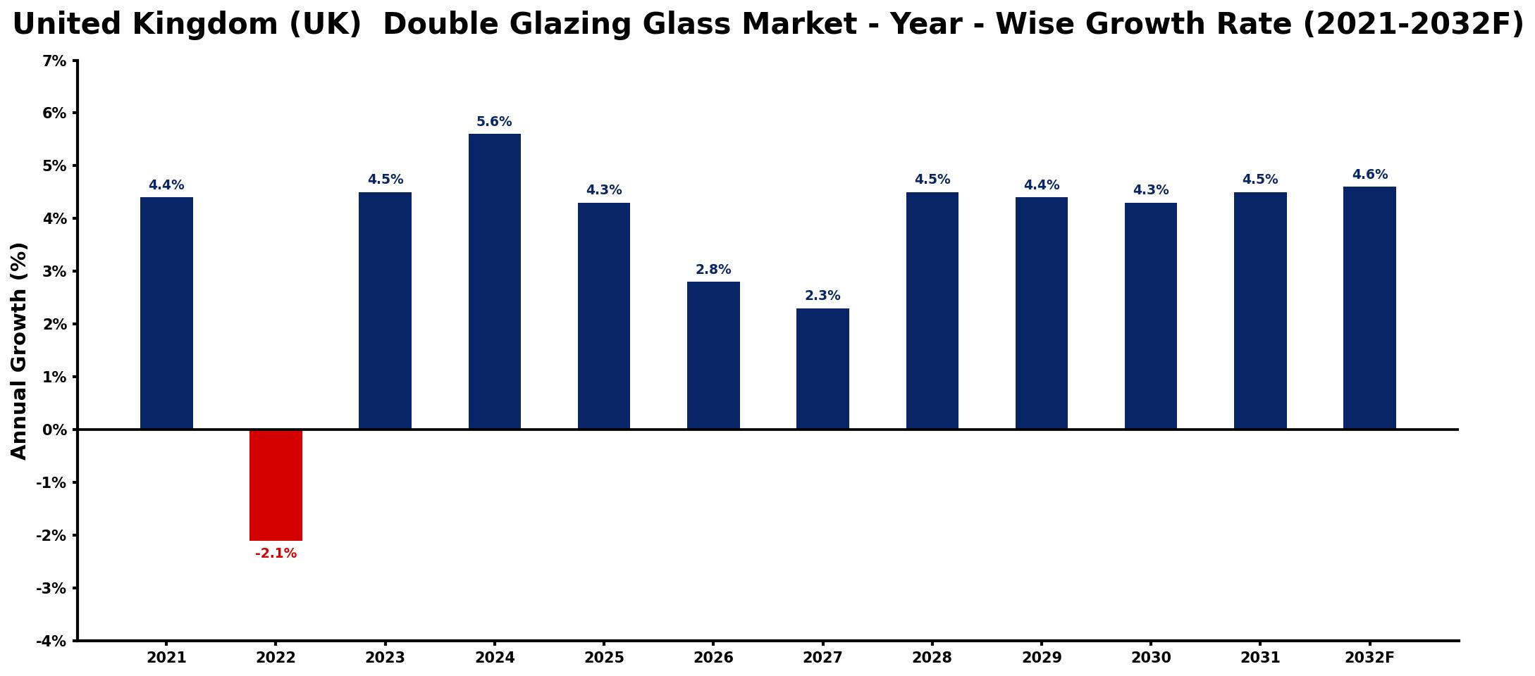 United Kingdom (UK) Double Glazing Glass Market Year-wise Growth Rate and Key Drivers