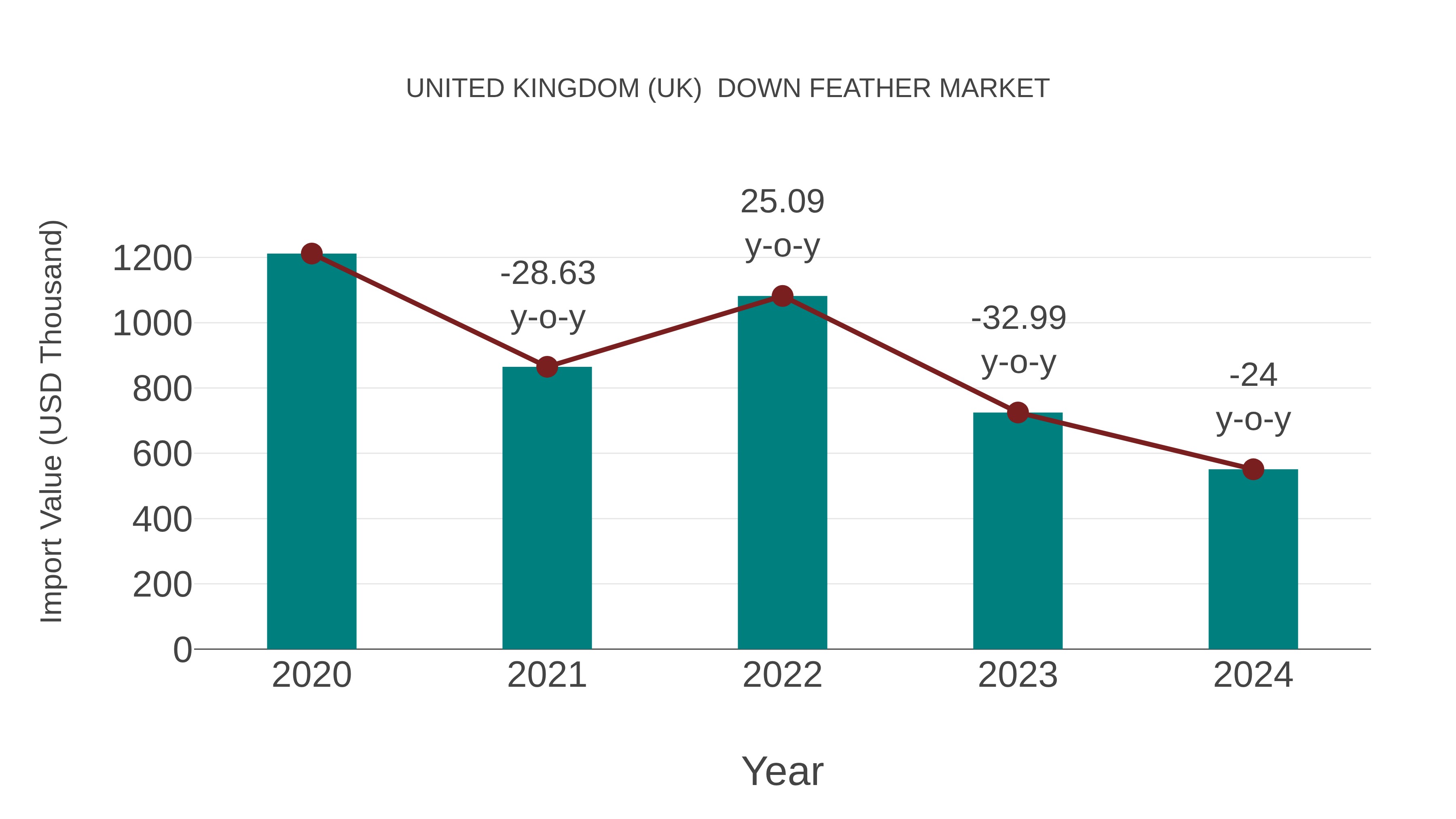 United Kingdom (UK) Down Feather Market: Import Trend Analysis