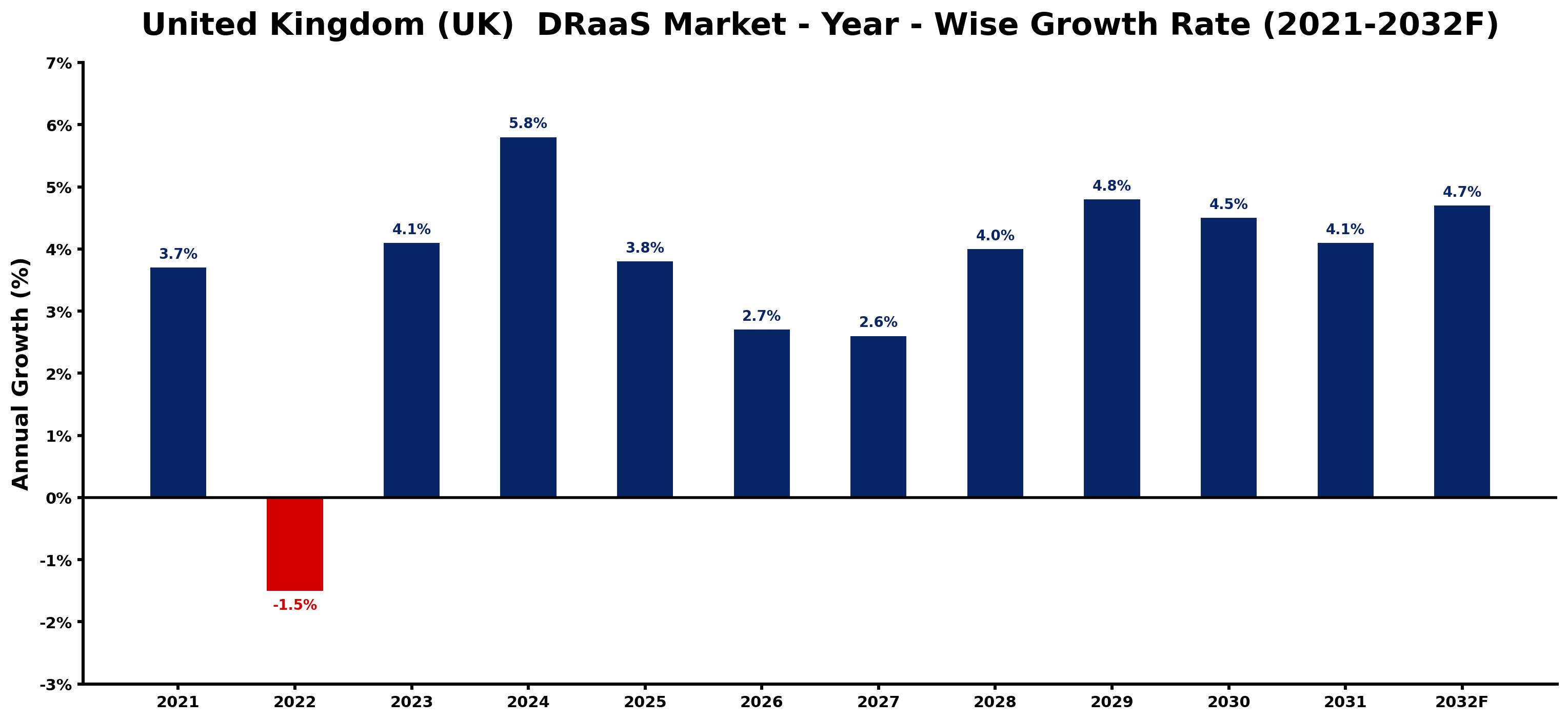 United Kingdom (UK) DRaaS Market Year-wise Growth Rate and Key Drivers