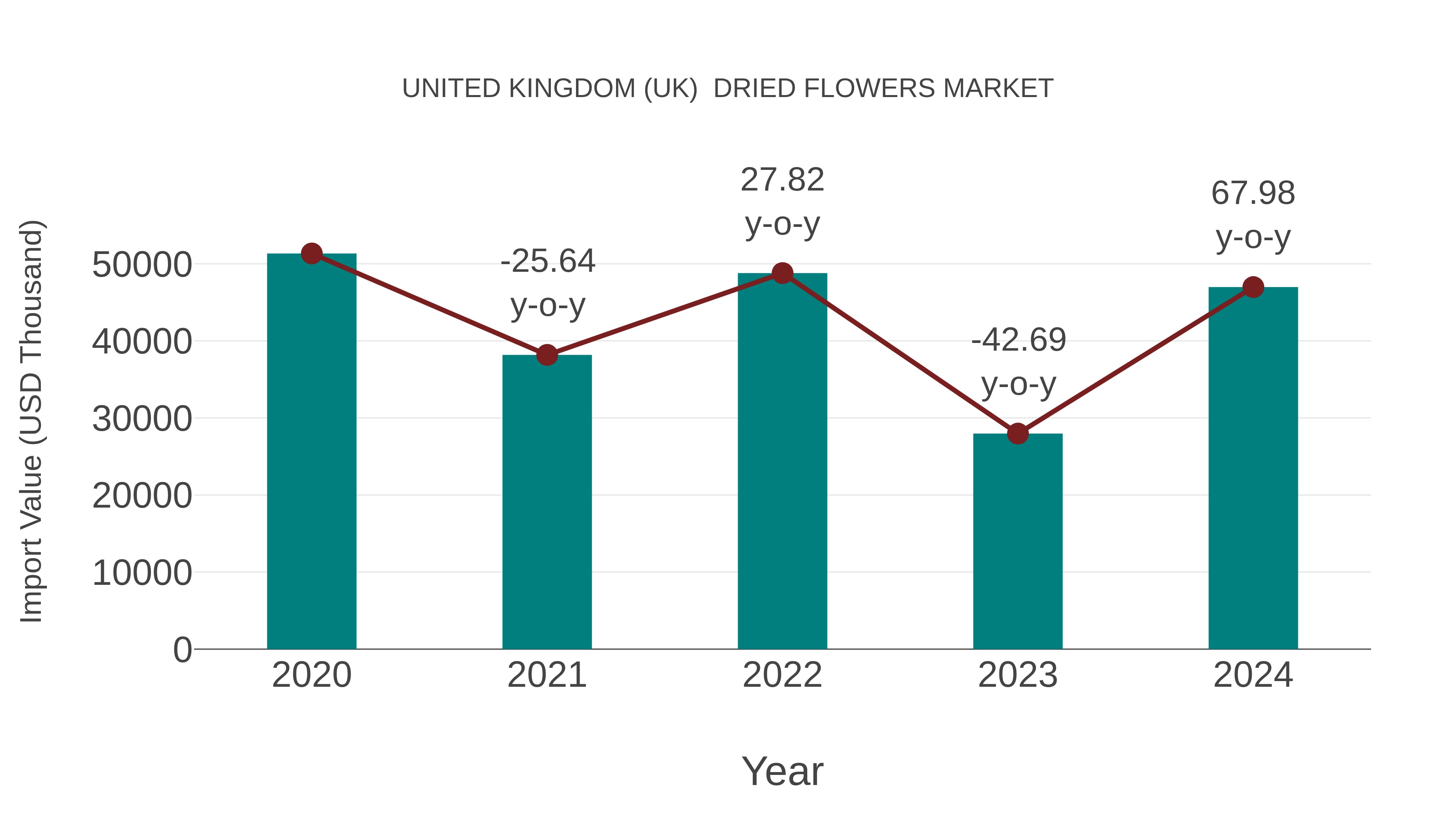 United Kingdom (UK) Dried Flowers Market: Import Trend Analysis