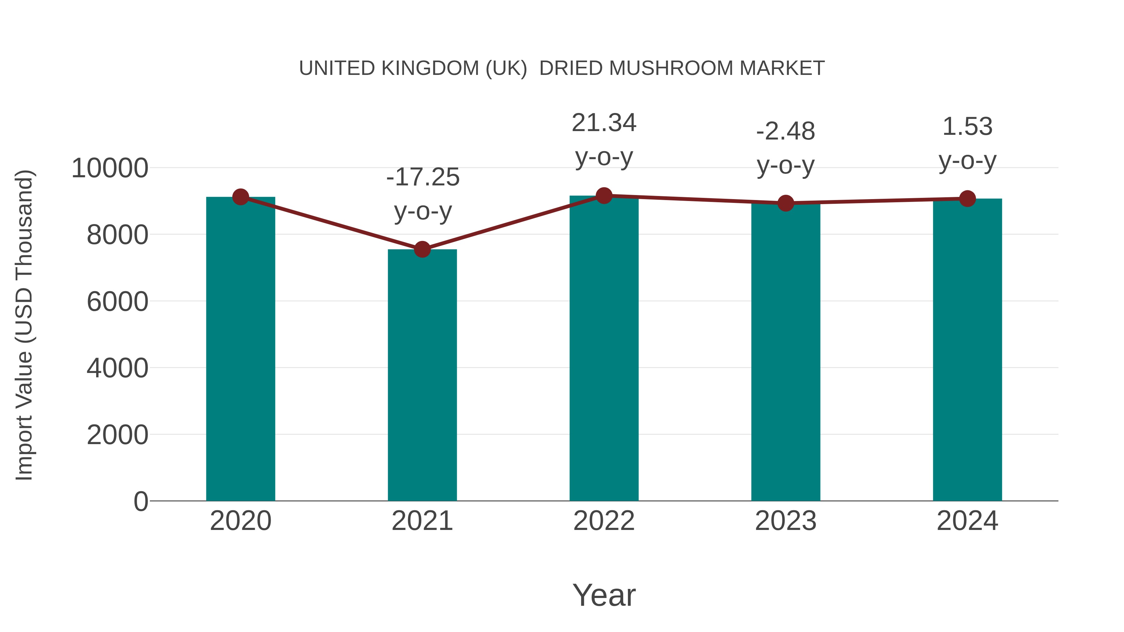 United Kingdom (UK) Dried Mushroom Market: Import Trend Analysis