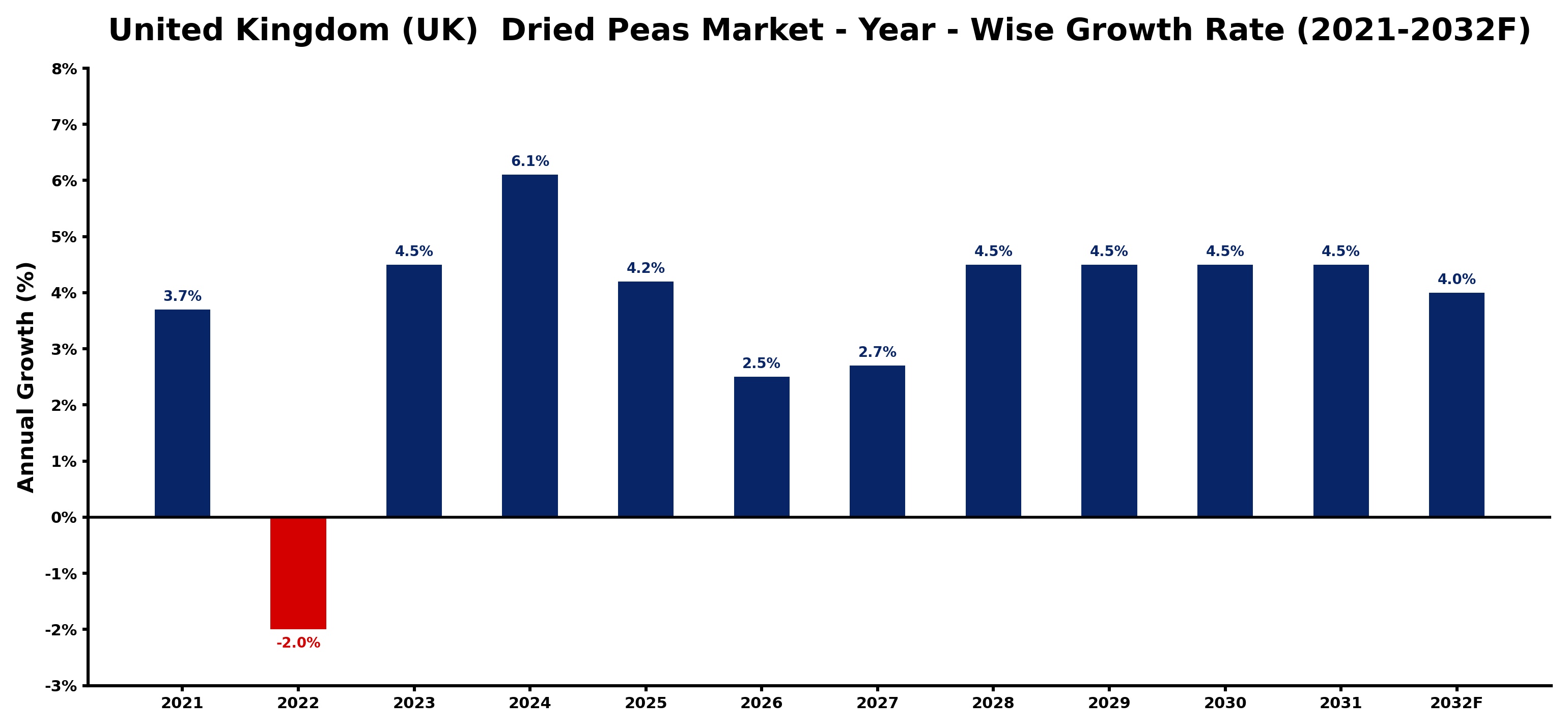 United Kingdom (UK) Dried Peas Market Year-wise Growth Rate and Key Drivers