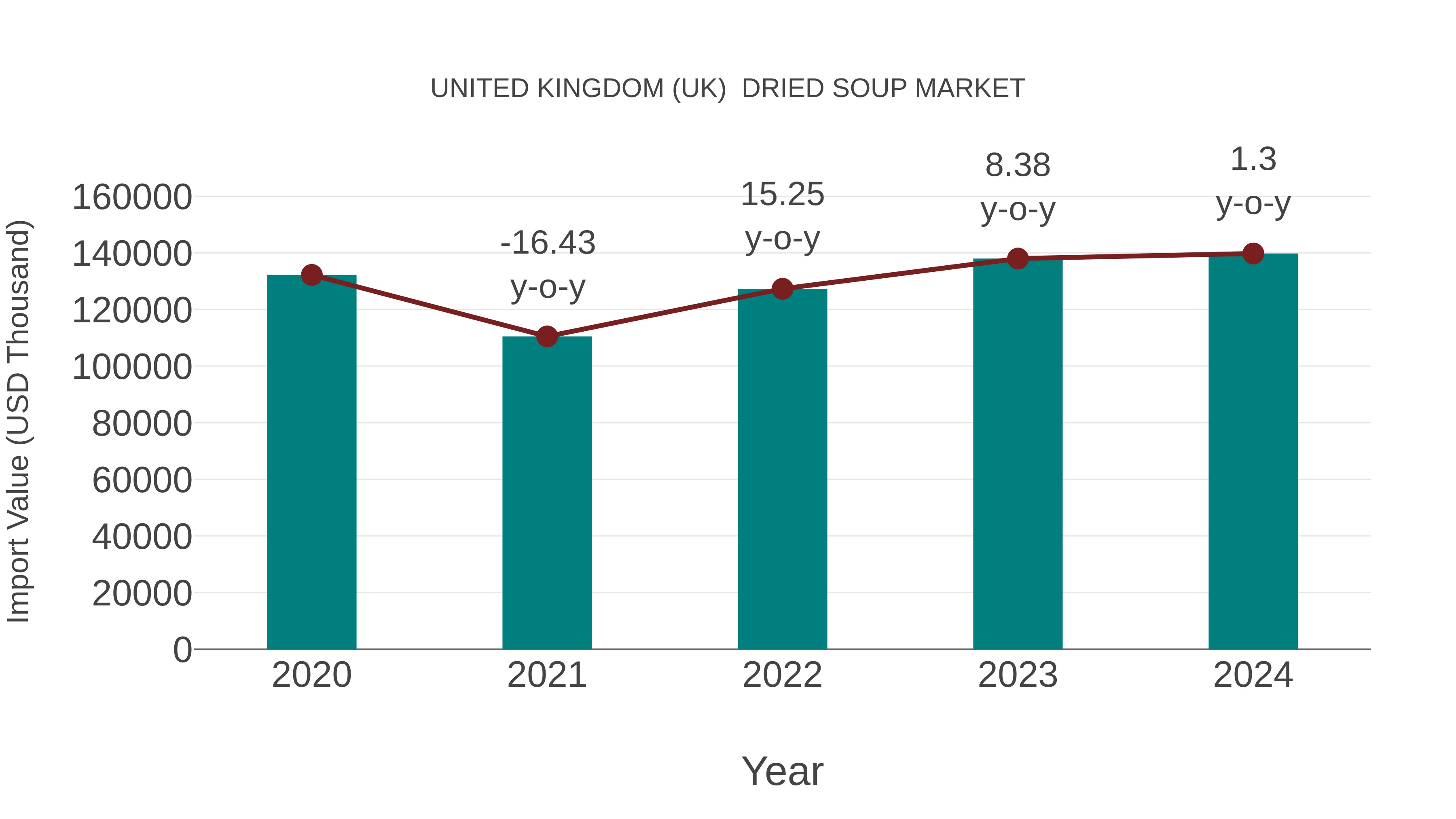 United Kingdom (UK) Dried Soup Market: Import Trend Analysis