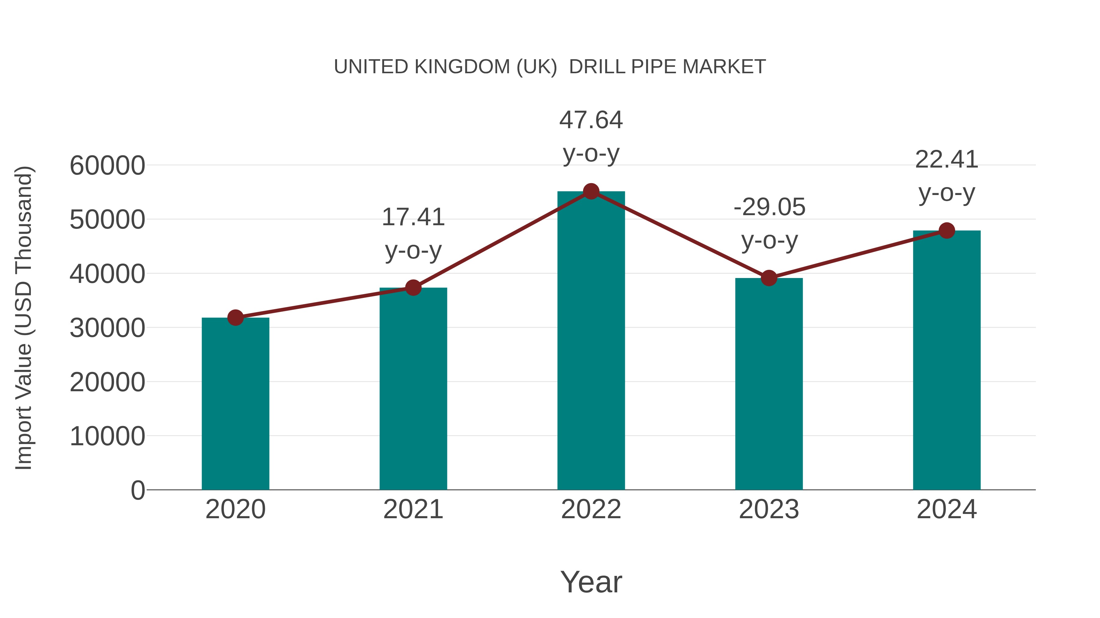 United Kingdom (UK)  Drill Pipe Market: Import Trend Analysis