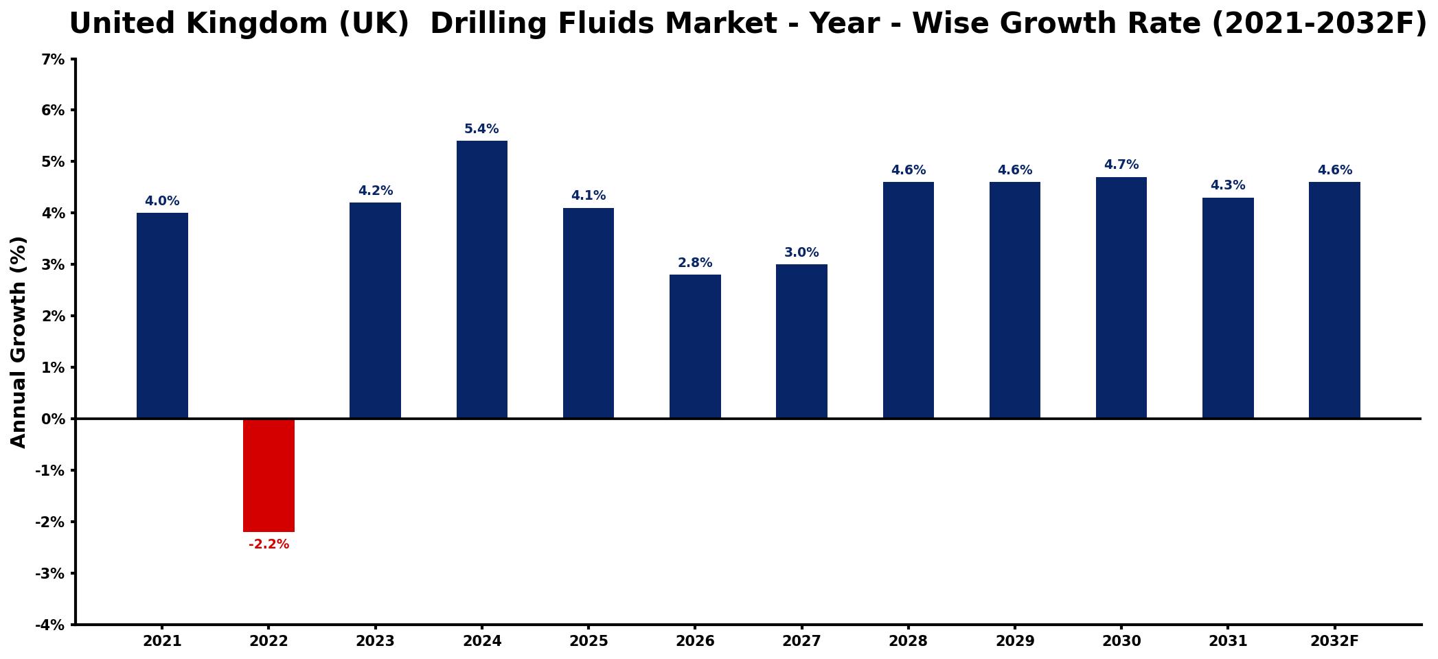 United Kingdom (UK) Drilling Fluids Market Year-wise Growth Rate and Key Drivers