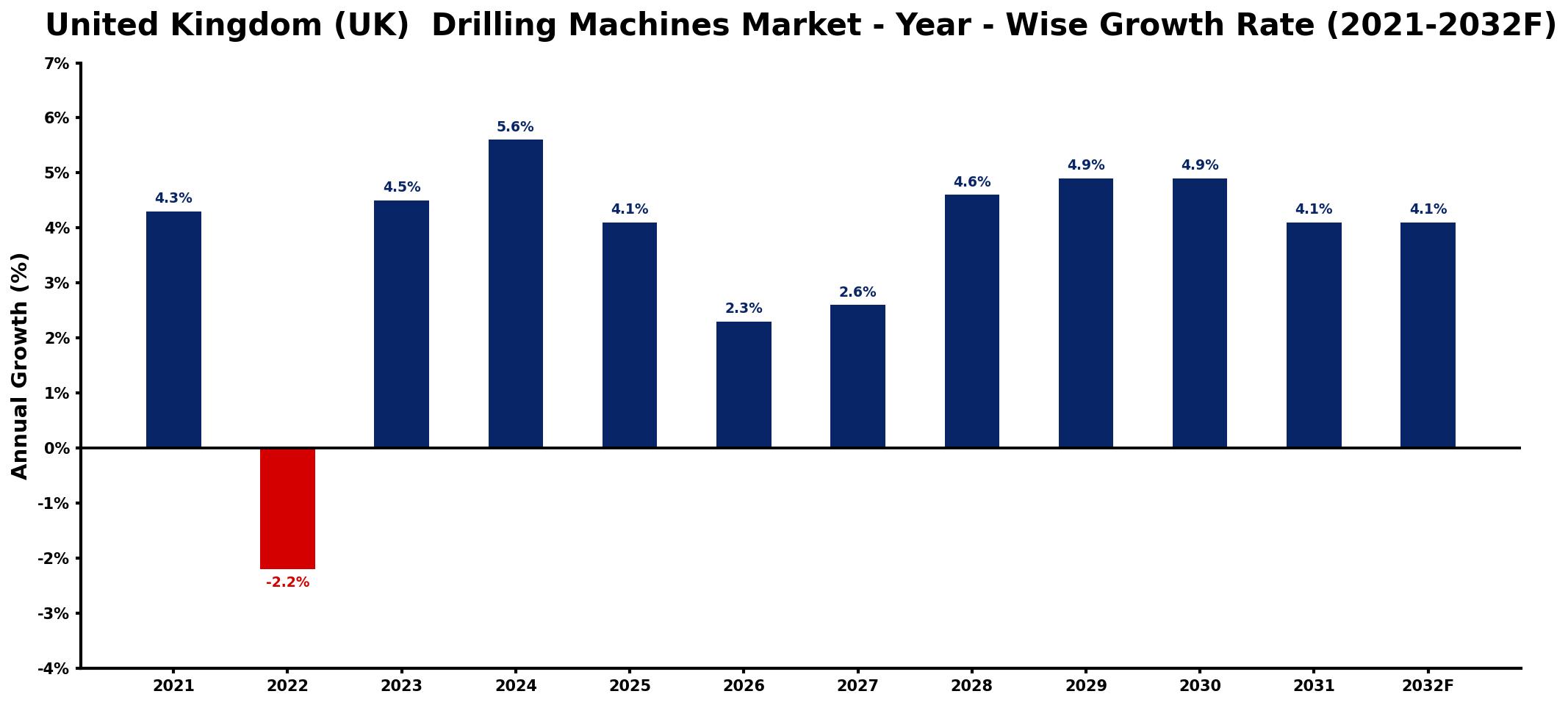United Kingdom (UK) Drilling Machines Market Year-wise Growth Rate and Key Drivers