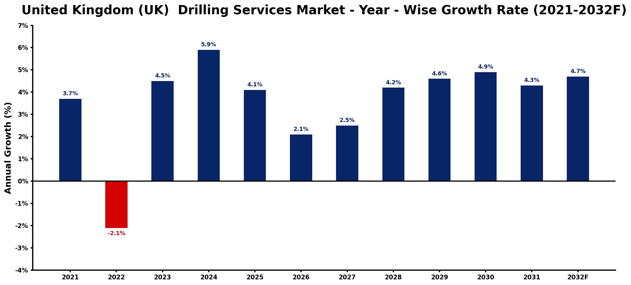 United Kingdom (UK) Drilling Services Market Year-wise Growth Rate and Key Drivers