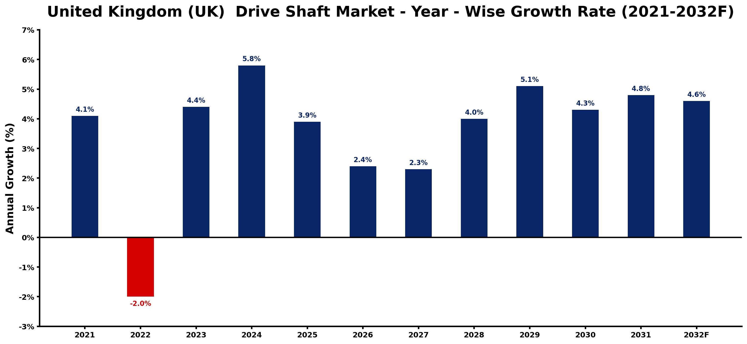 United Kingdom (UK) Drive Shaft Market Year-wise Growth Rate and Key Drivers