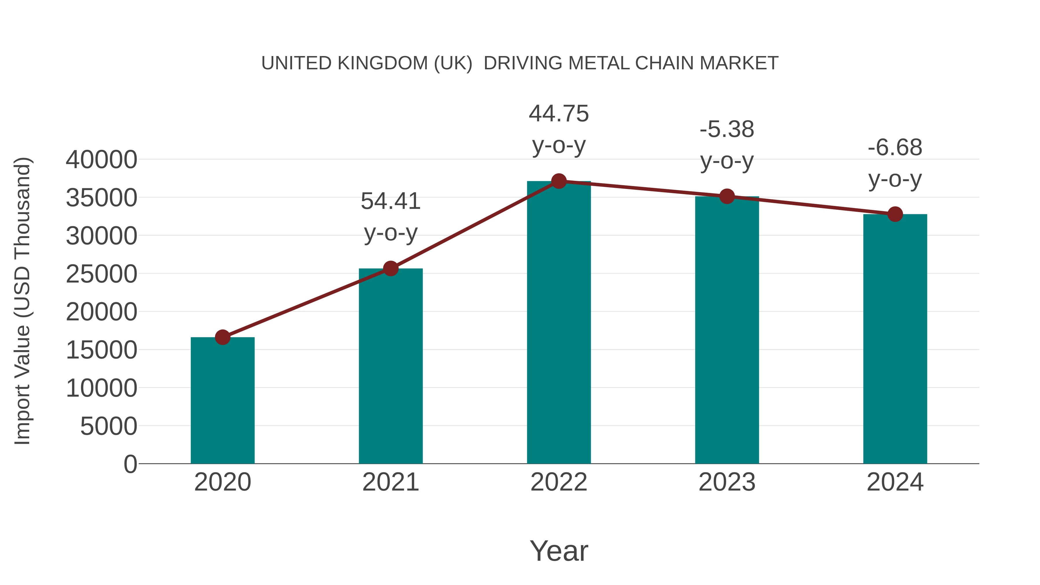 United Kingdom (UK) Driving Metal Chain Market: Import Trend Analysis