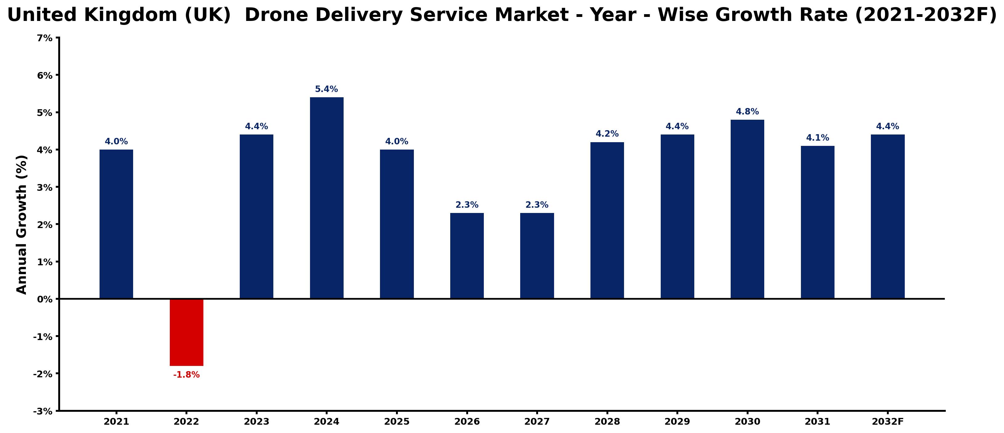 United Kingdom (UK) Drone Delivery Service Market Year-wise Growth Rate and Key Drivers