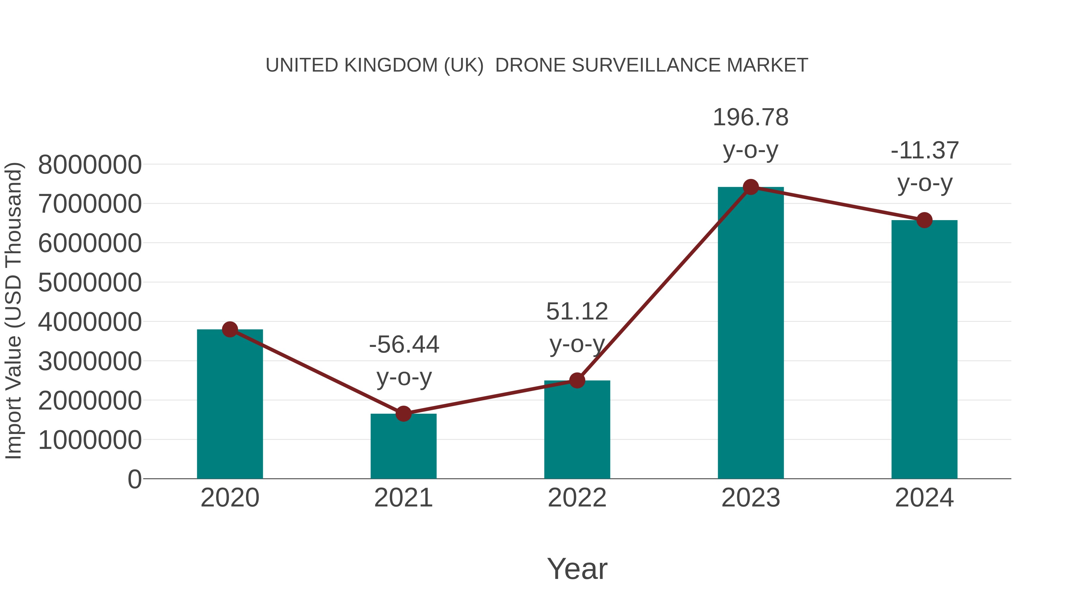  United Kingdom (UK)  Drone Surveillance Market: Import Trend Analysis