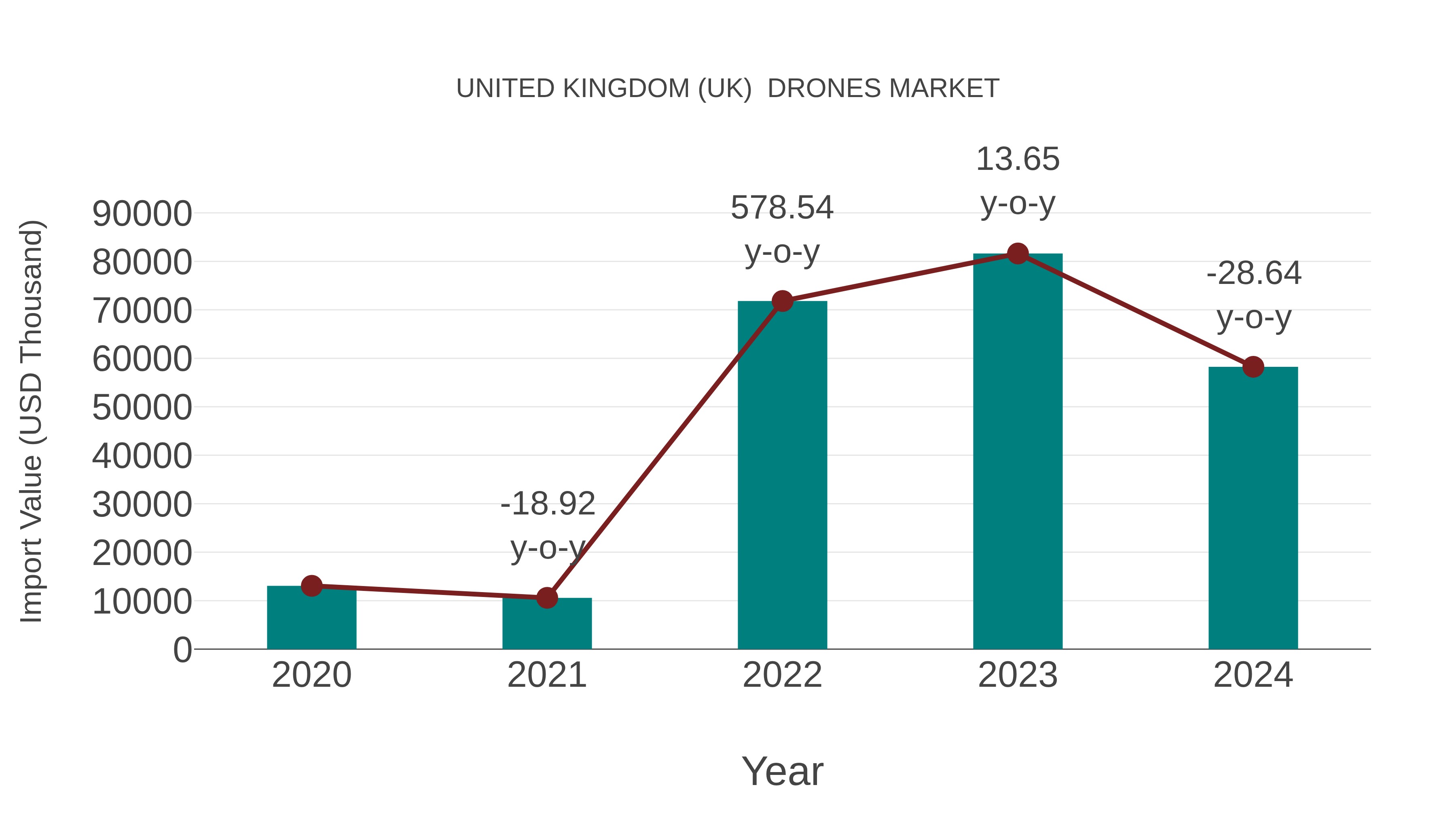  United Kingdom (UK)  Drones Market: Import Trend Analysis